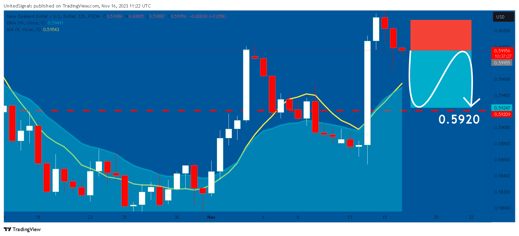 FX:NZDUSD Chart Image by UnitedSignals