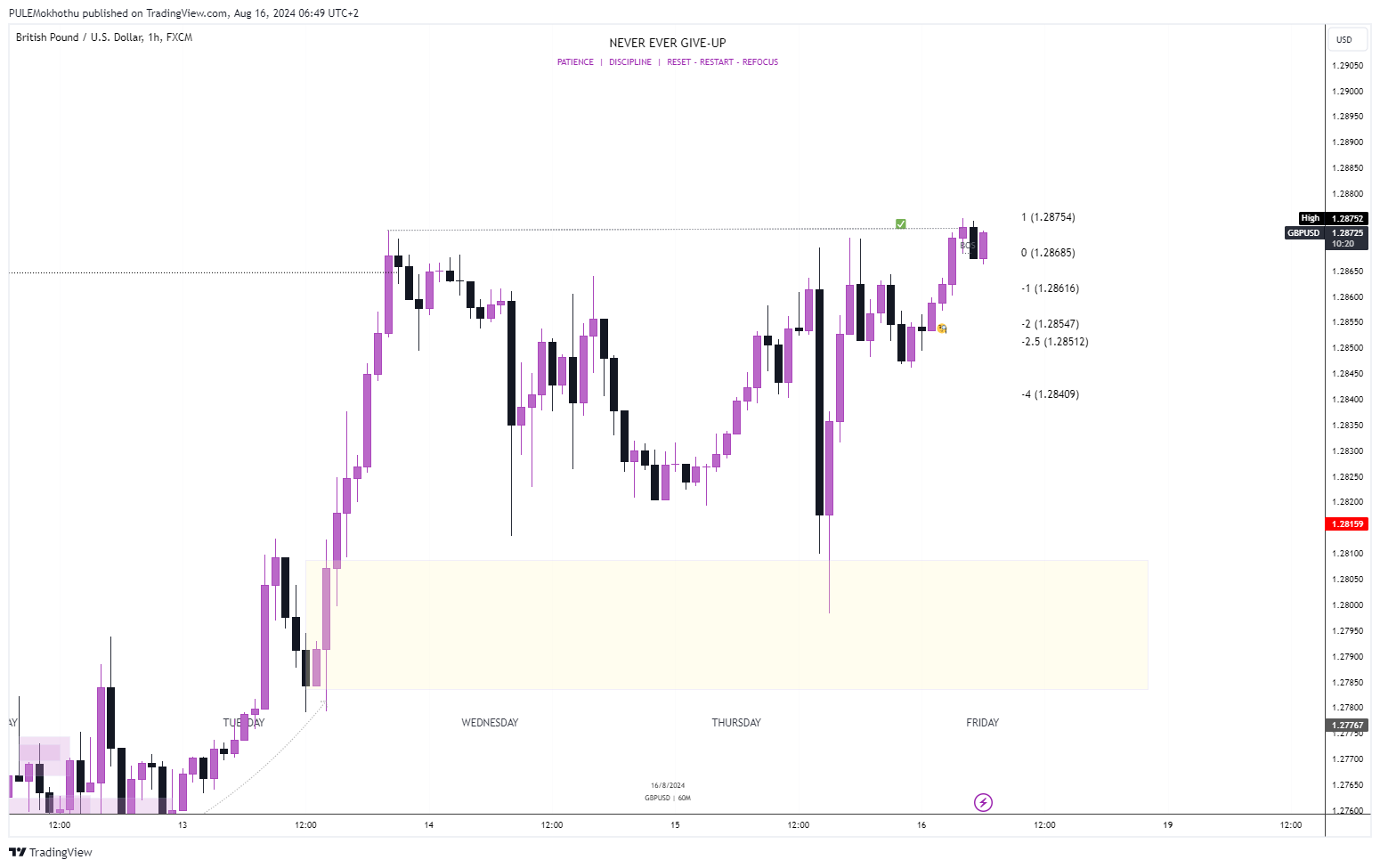 FX:GBPUSD Chart Image by PULEMokhothu