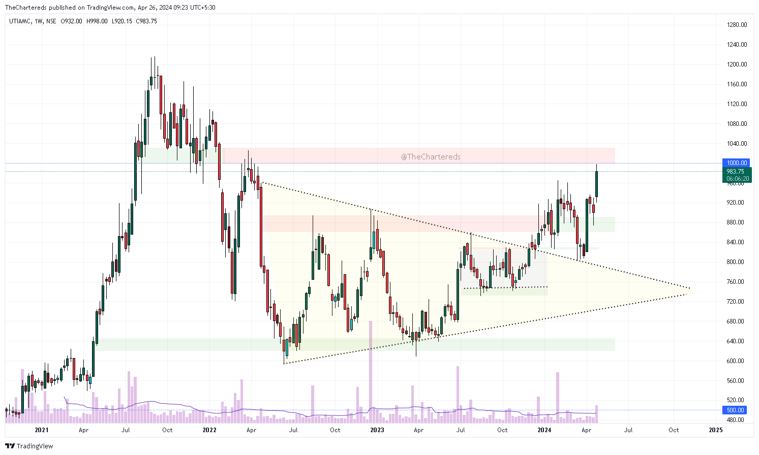 NSE:UTIAMC Chart Image by TheChartereds