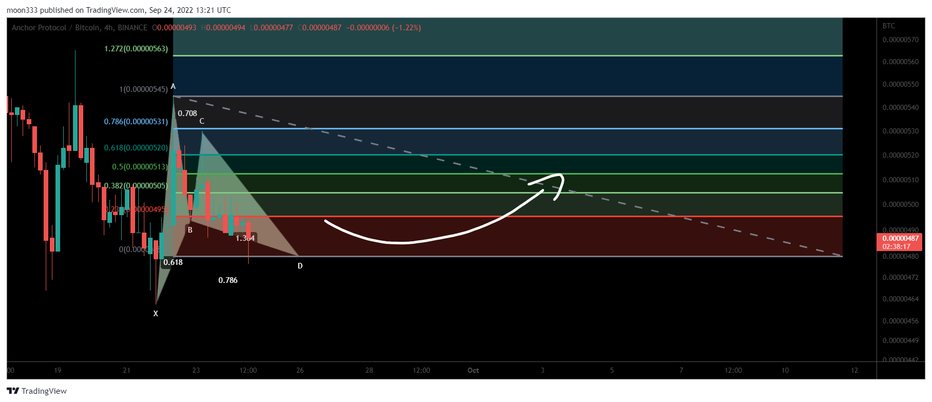 BINANCE:ANCBTC Chart Image by moon333