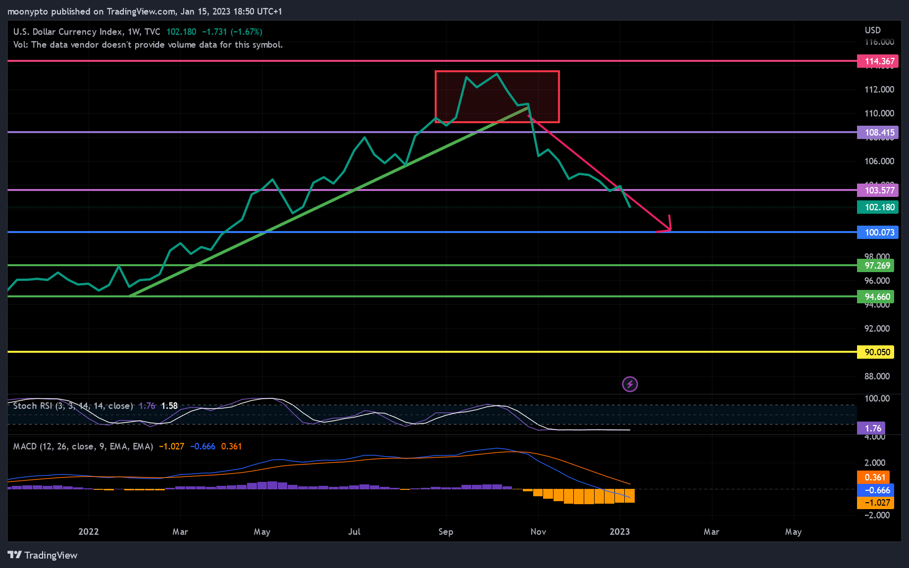 TVC:DXY Chart Image by moonypto
