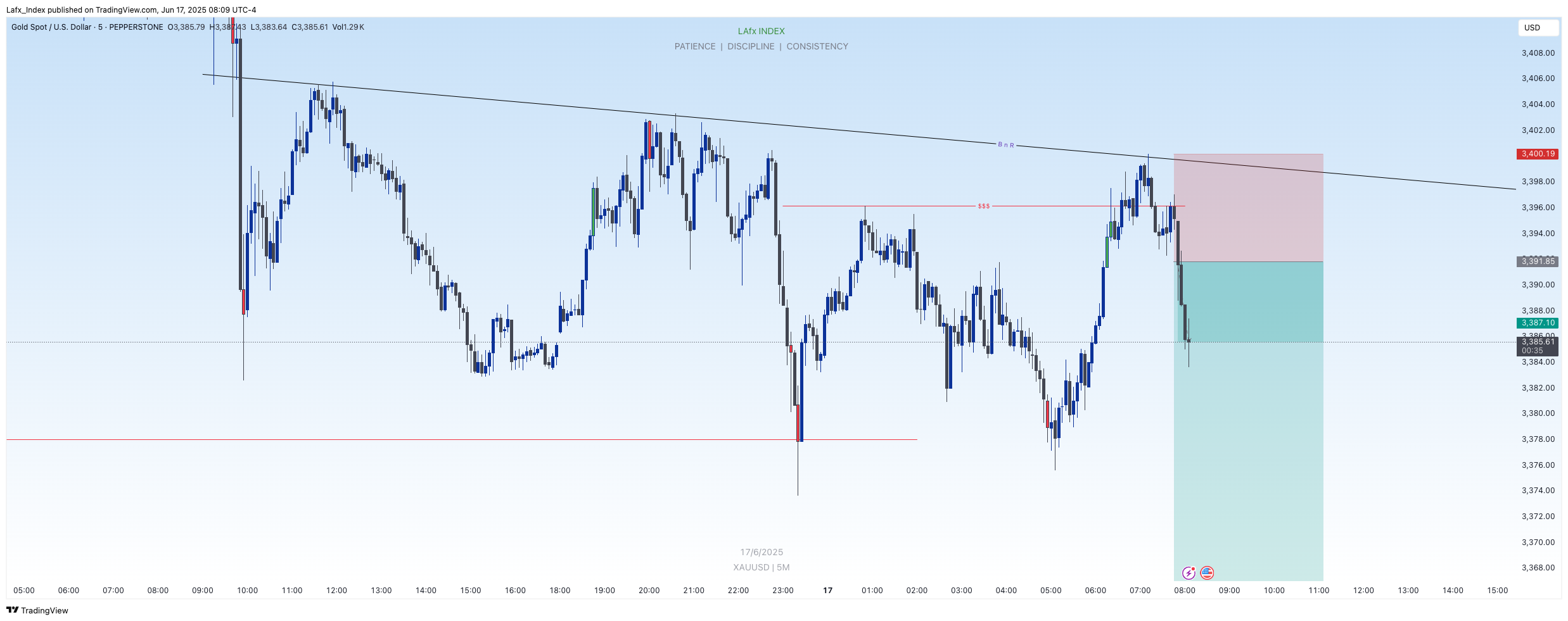 PEPPERSTONE:XAUUSD Chart Image by Lafx_Index