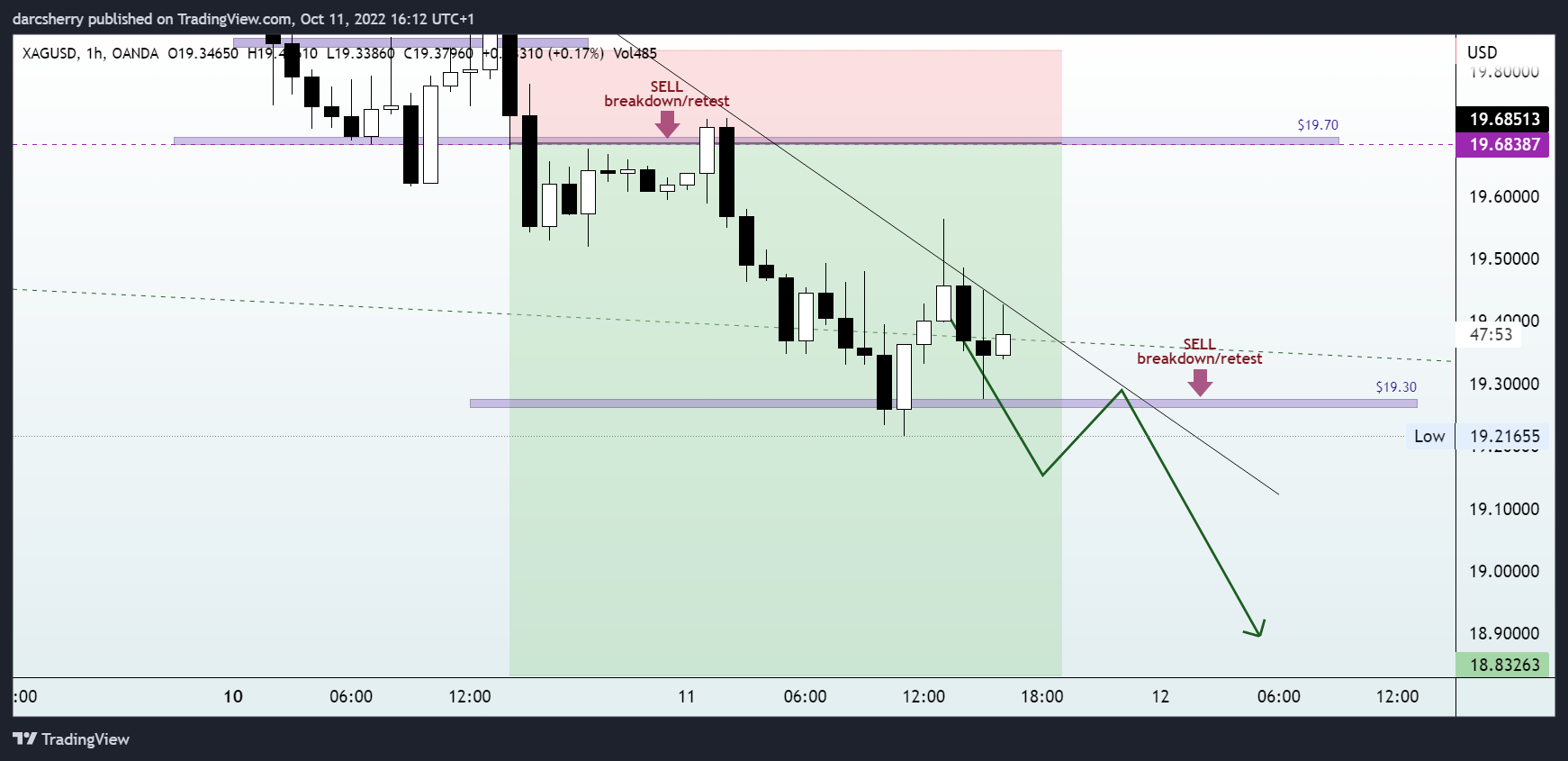 OANDA:XAGUSD Chart Image by darcsherry