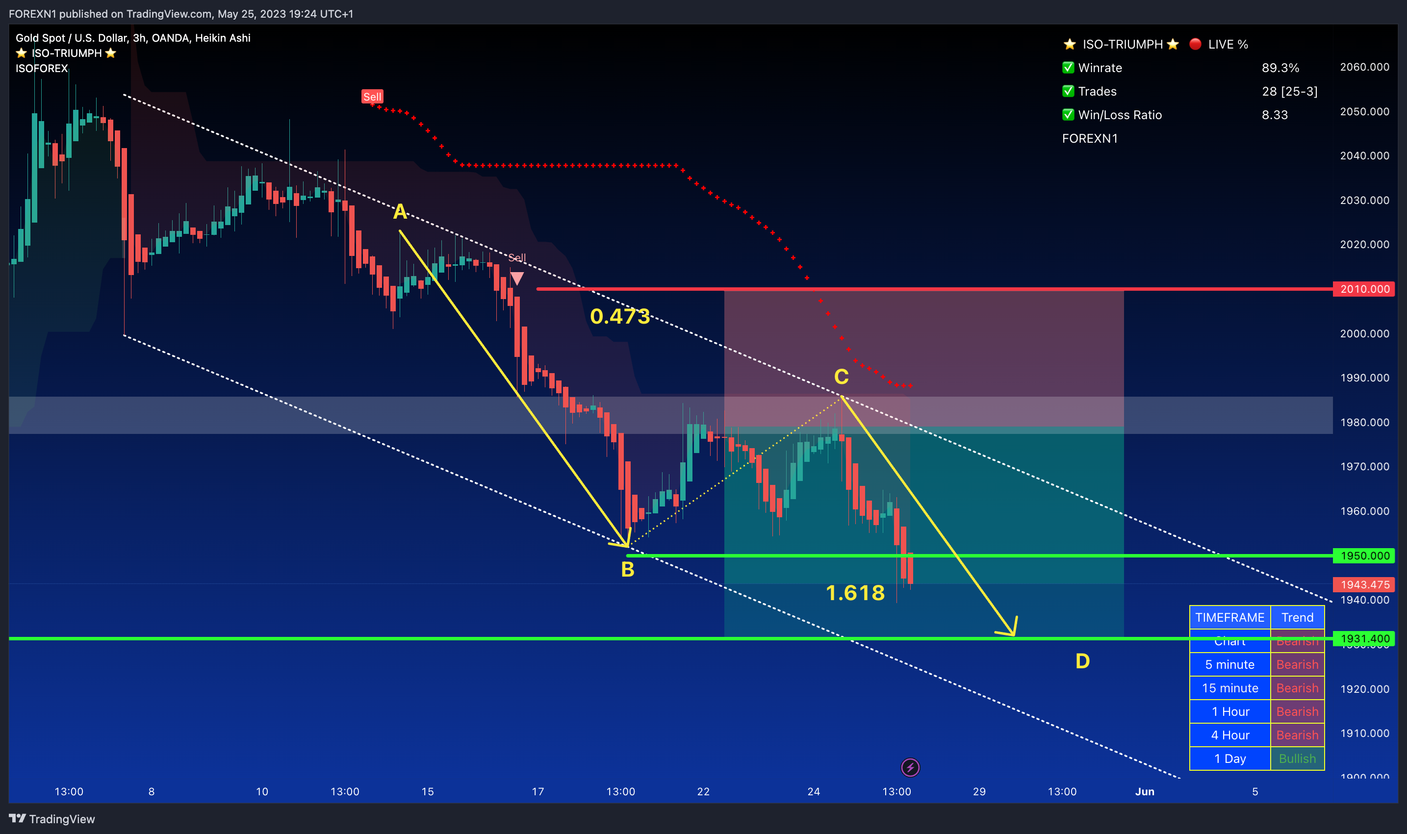 OANDA:XAUUSD Chart Image by FOREXN1