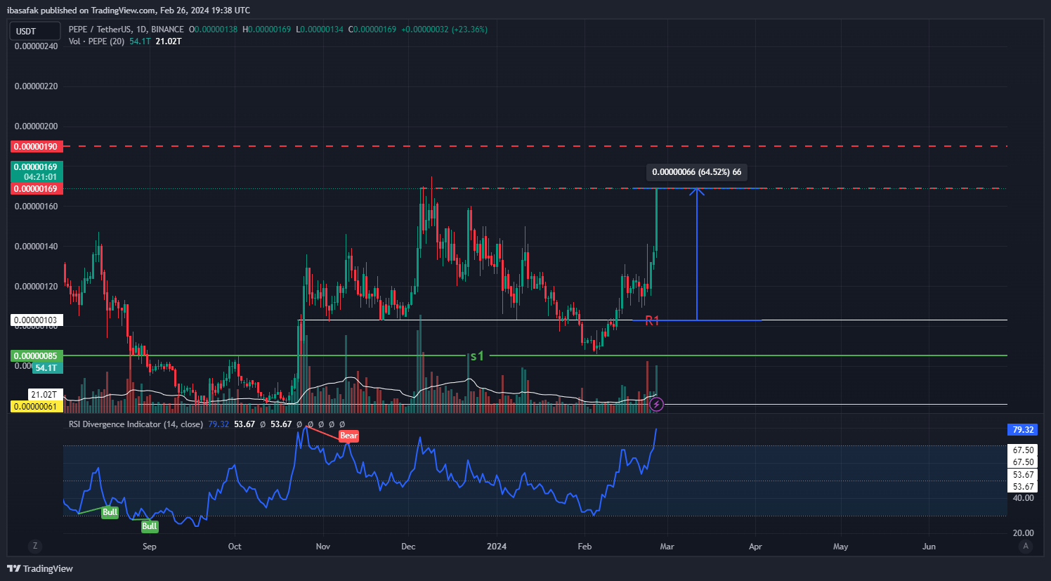 BINANCE:PEPEUSDT Chart Image by ibasafak