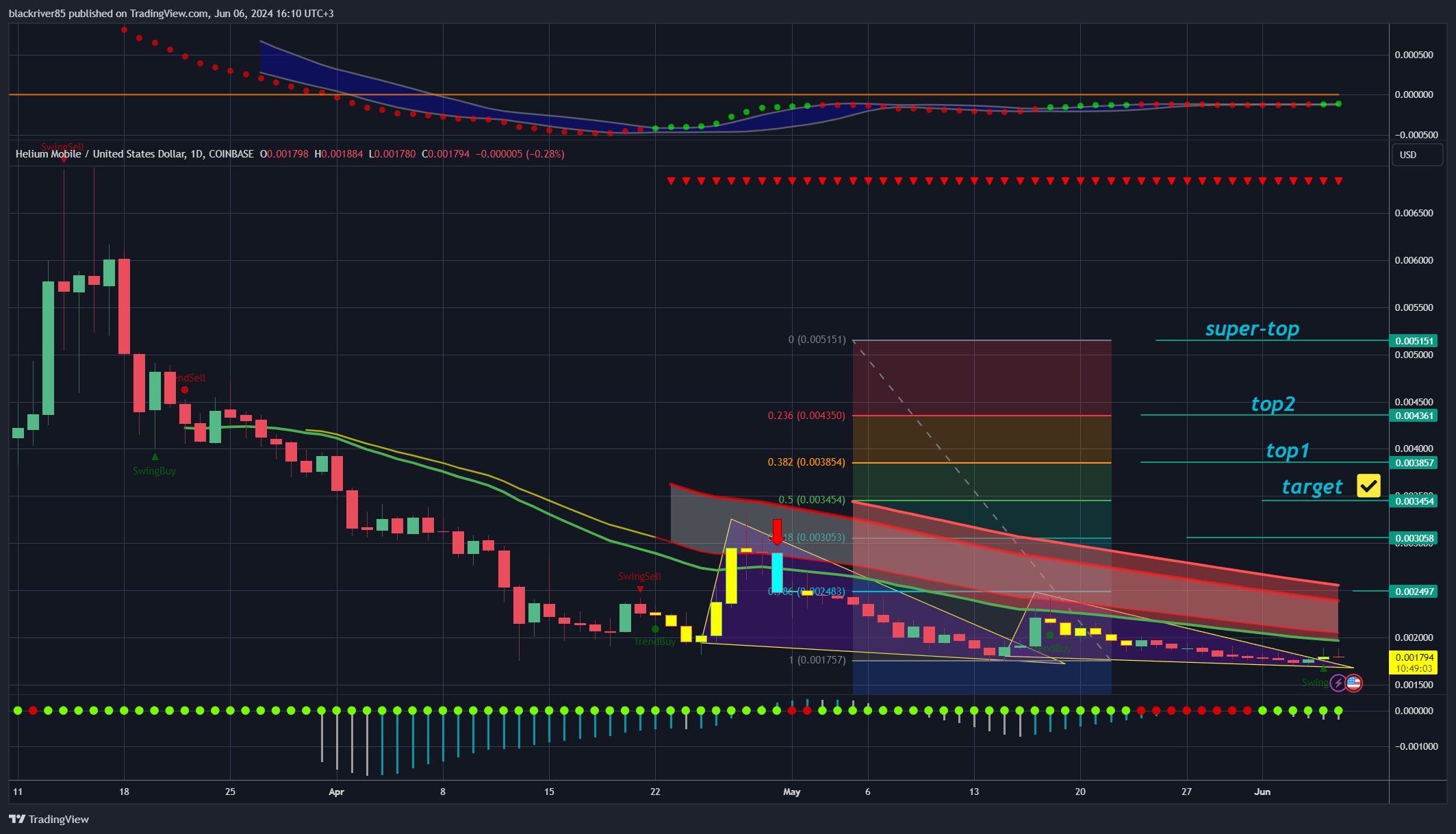 COINBASE:MOBILEUSD Chart Image by blackriver85