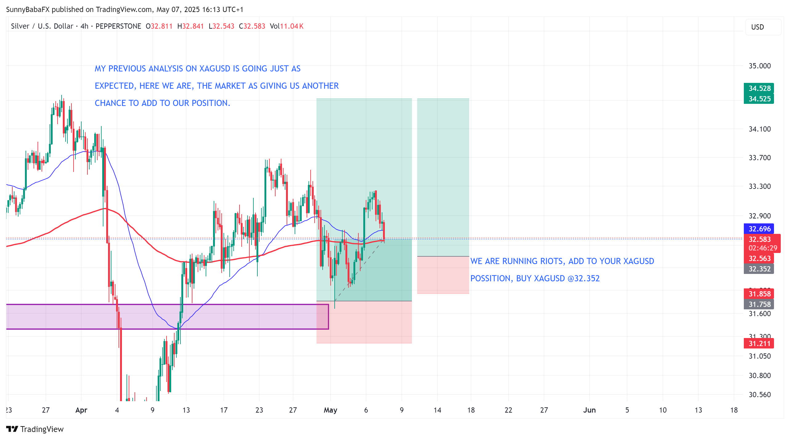 PEPPERSTONE:XAGUSD Chart Image by SunnyBabaFX