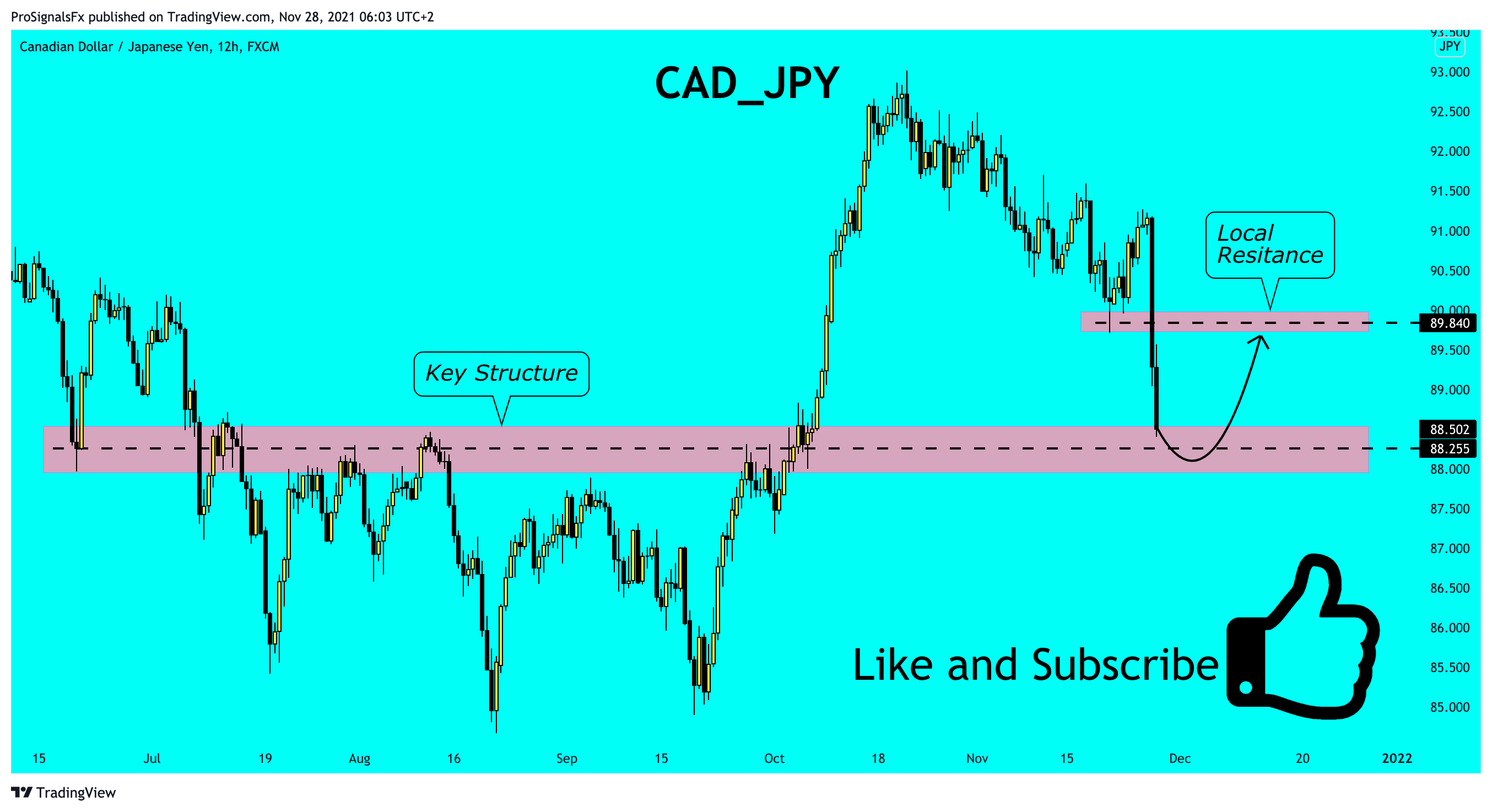 FX:CADJPY Chart Image by ProSignalsFx