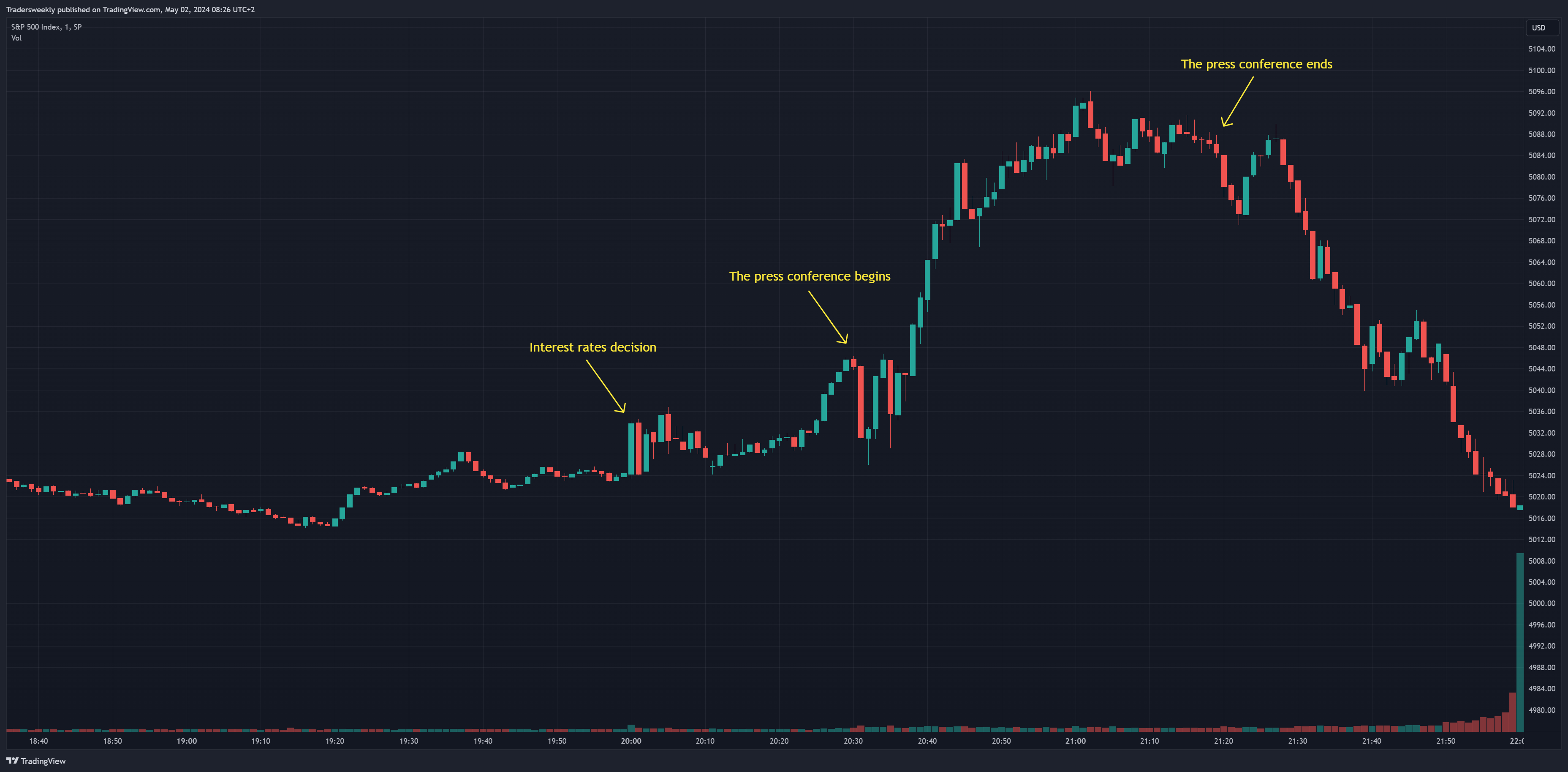 SP:SPX Chart Image by Tradersweekly