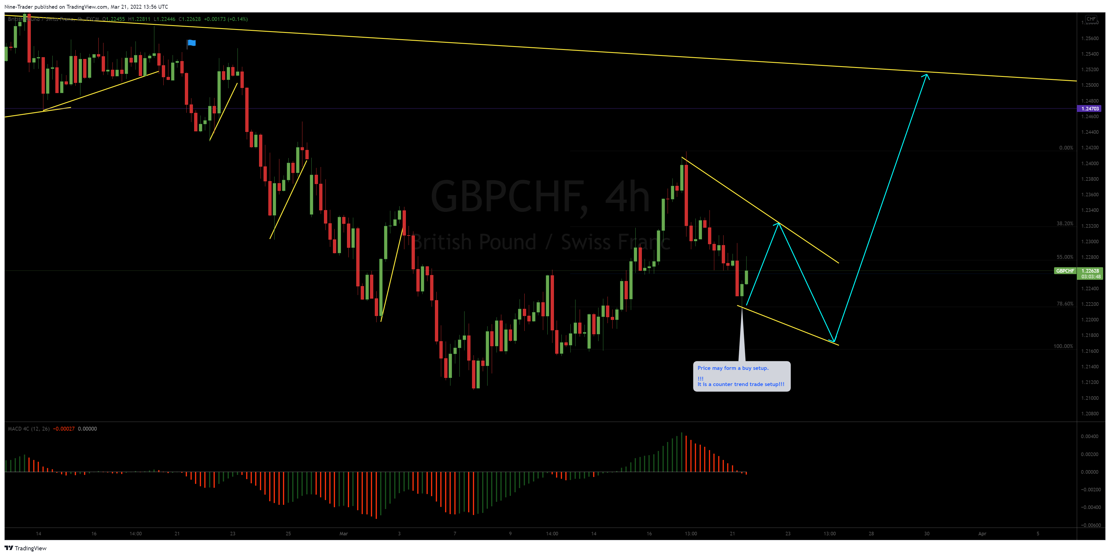 FX:GBPCHF Chart Image by Nine-Trader