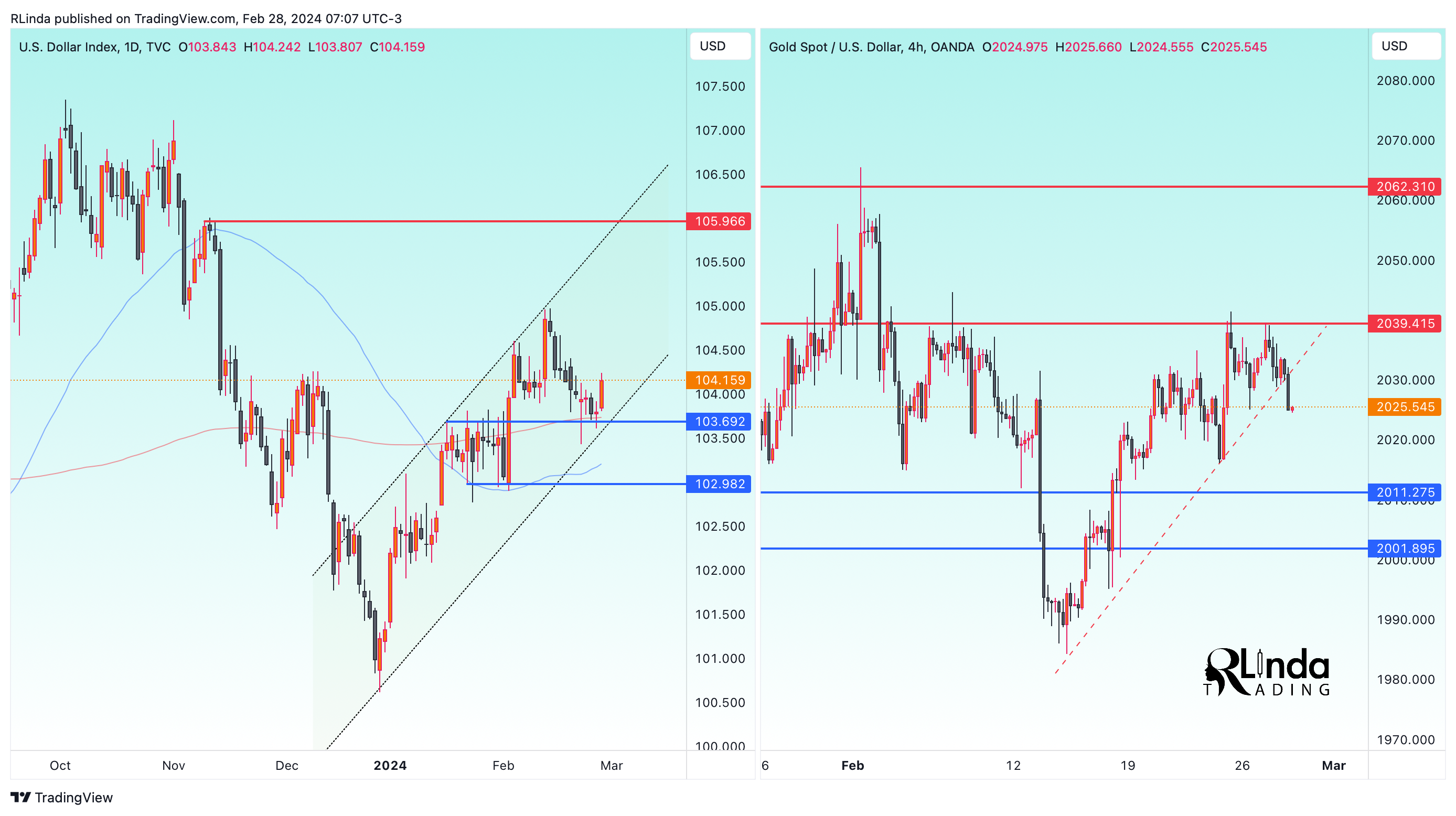 OANDA:XAUUSD Chart Image by RLinda