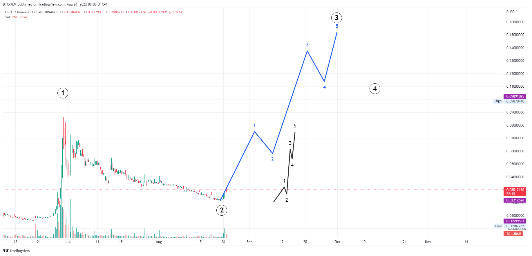 BINANCE:USTCBUSD Chart Image by BTC-XLM