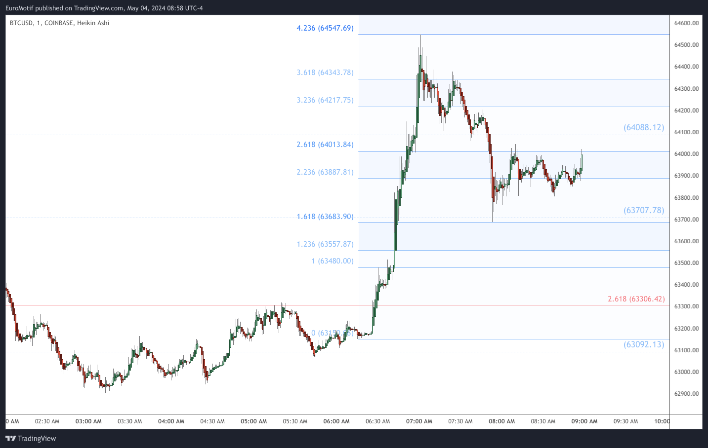 COINBASE:BTCUSD Chart Image by EuroMotif