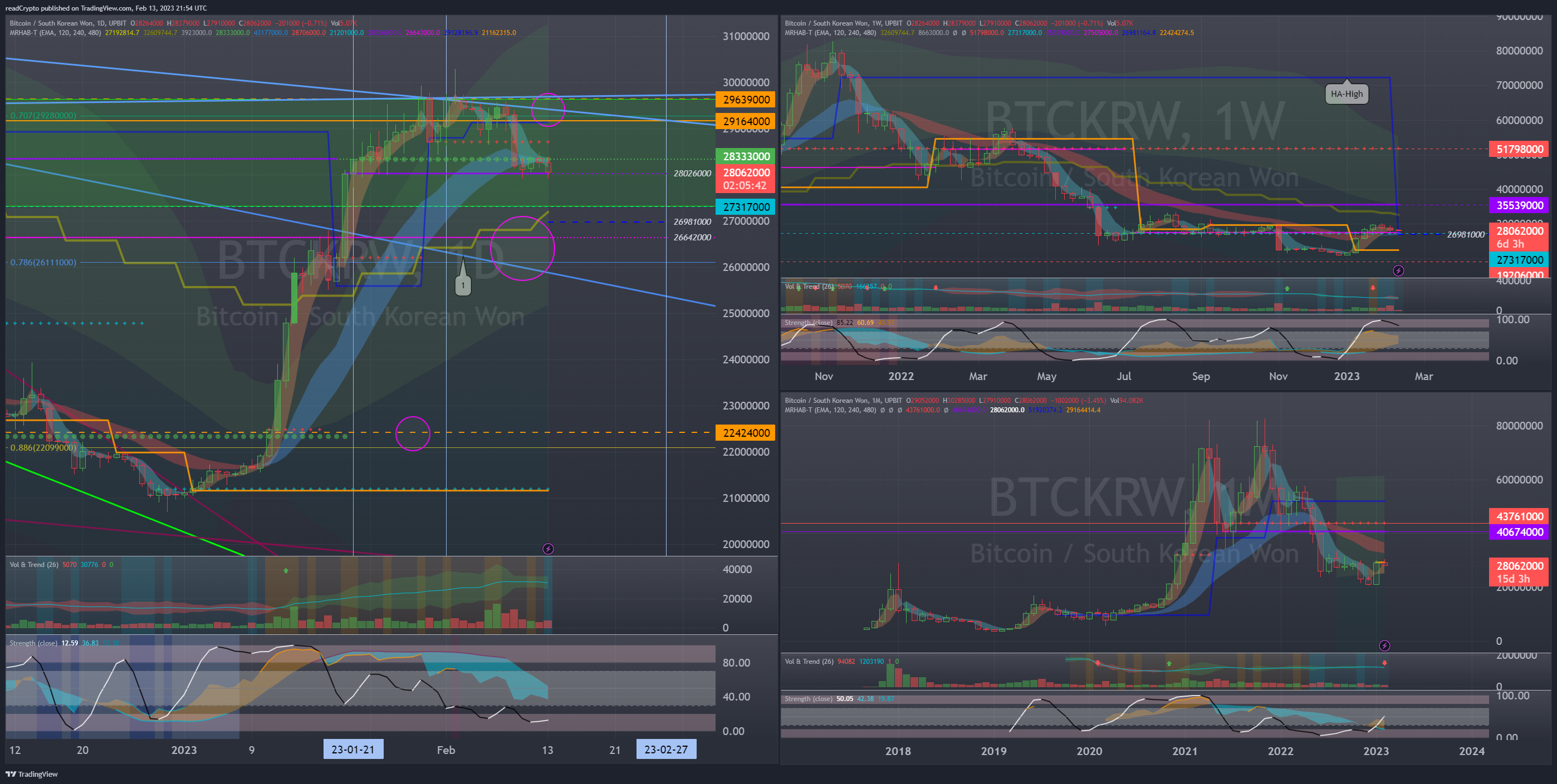 UPBIT:BTCKRW Chart Image by readCrypto