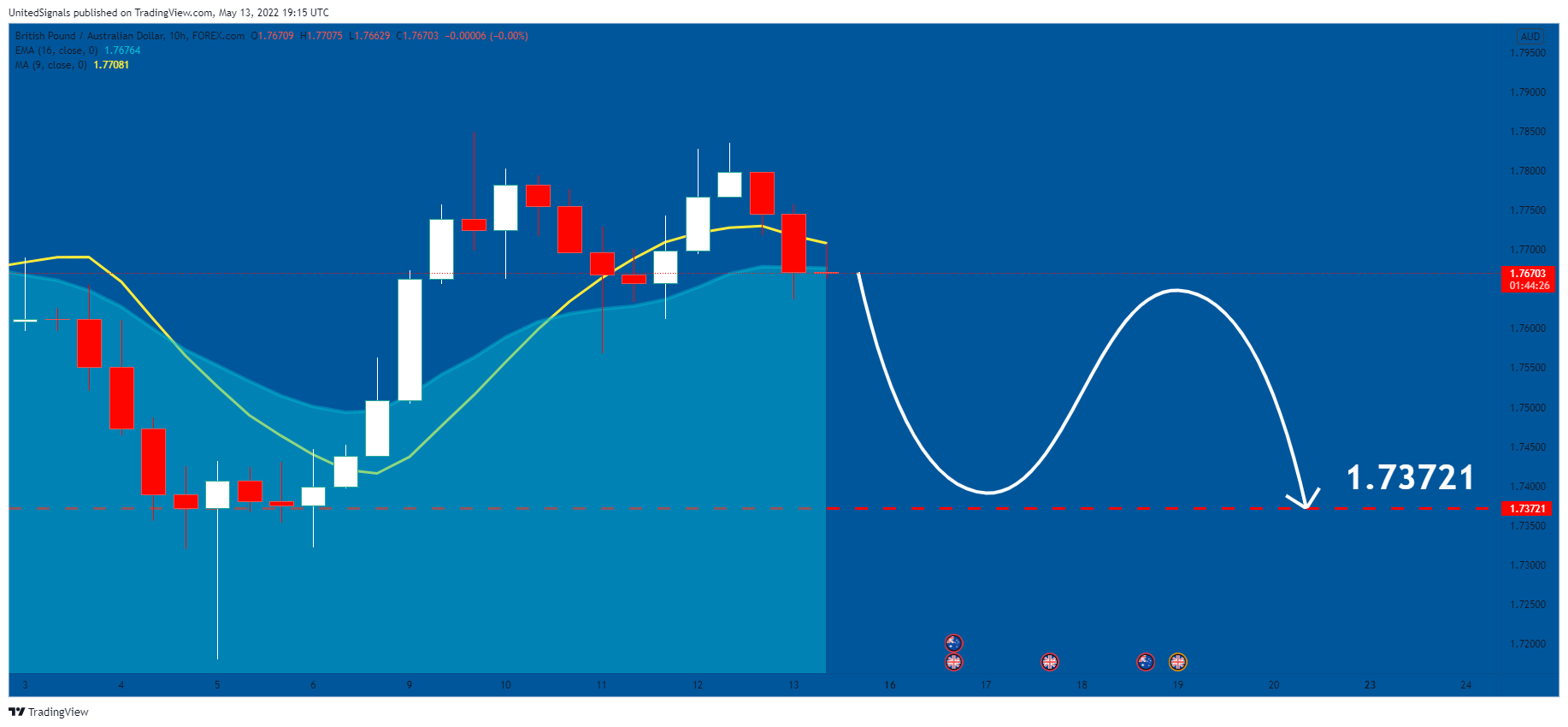 FOREXCOM:GBPAUD Chart Image by UnitedSignals