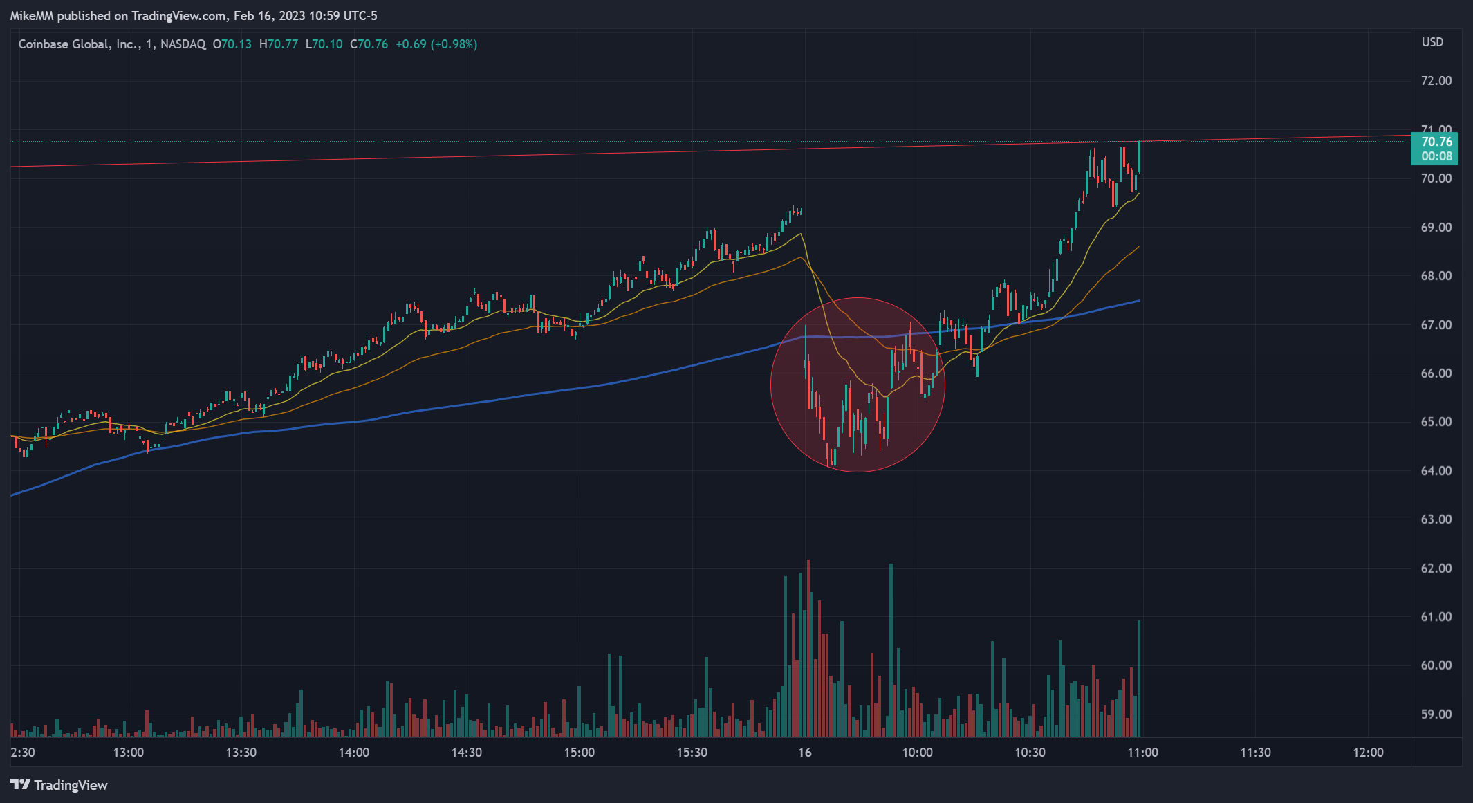 NASDAQ:COIN Chart Image by MikeMM