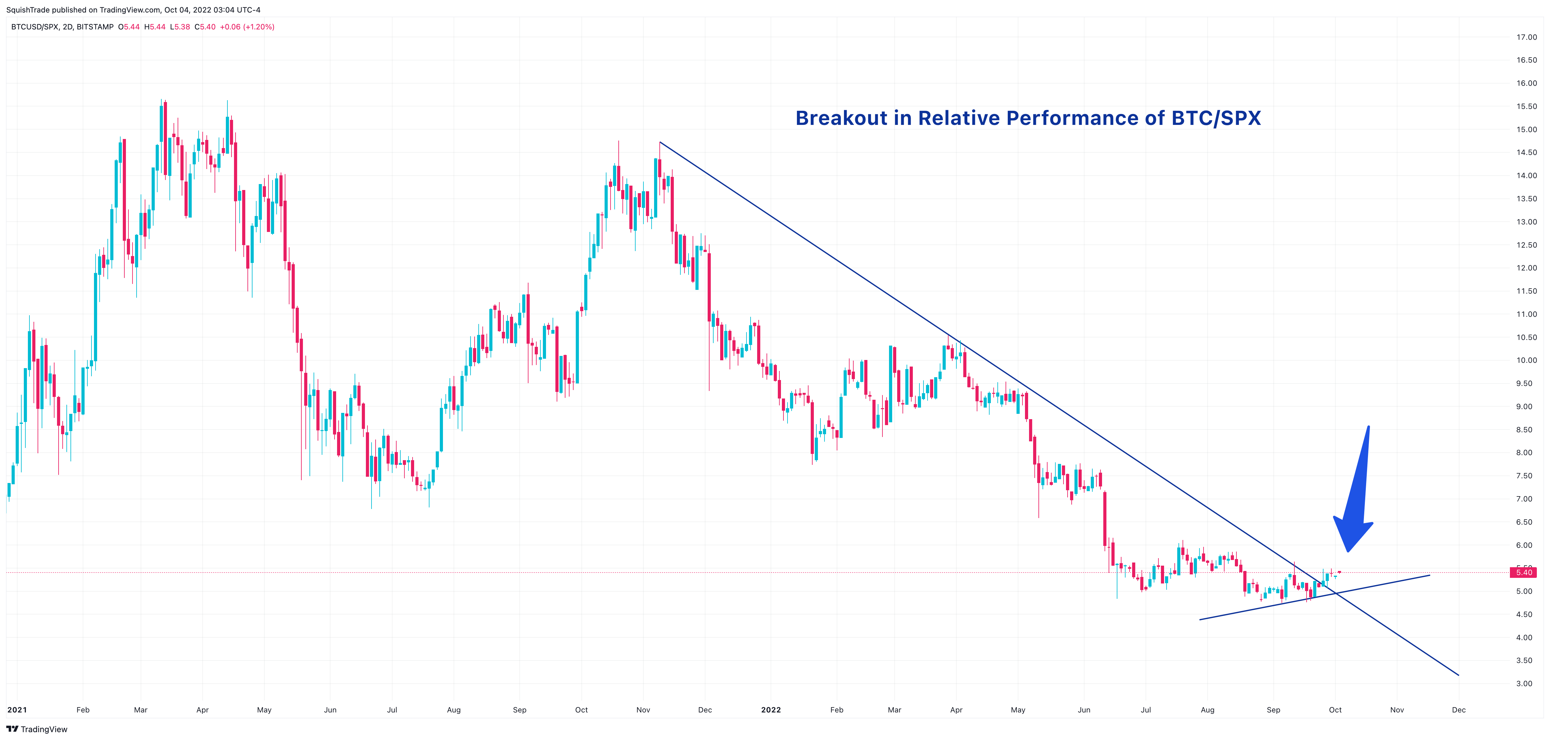 BITSTAMP:BTCUSD/SP:SPX Chart Image by SquishTrade