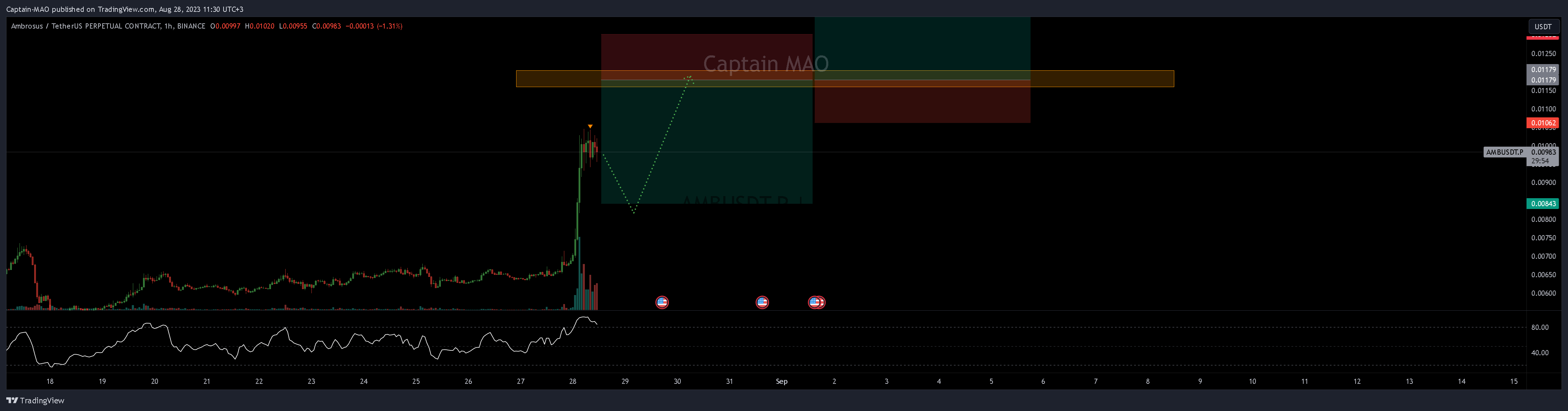 BINANCE:AMBUSDT.P Chart Image by Captain-MAO
