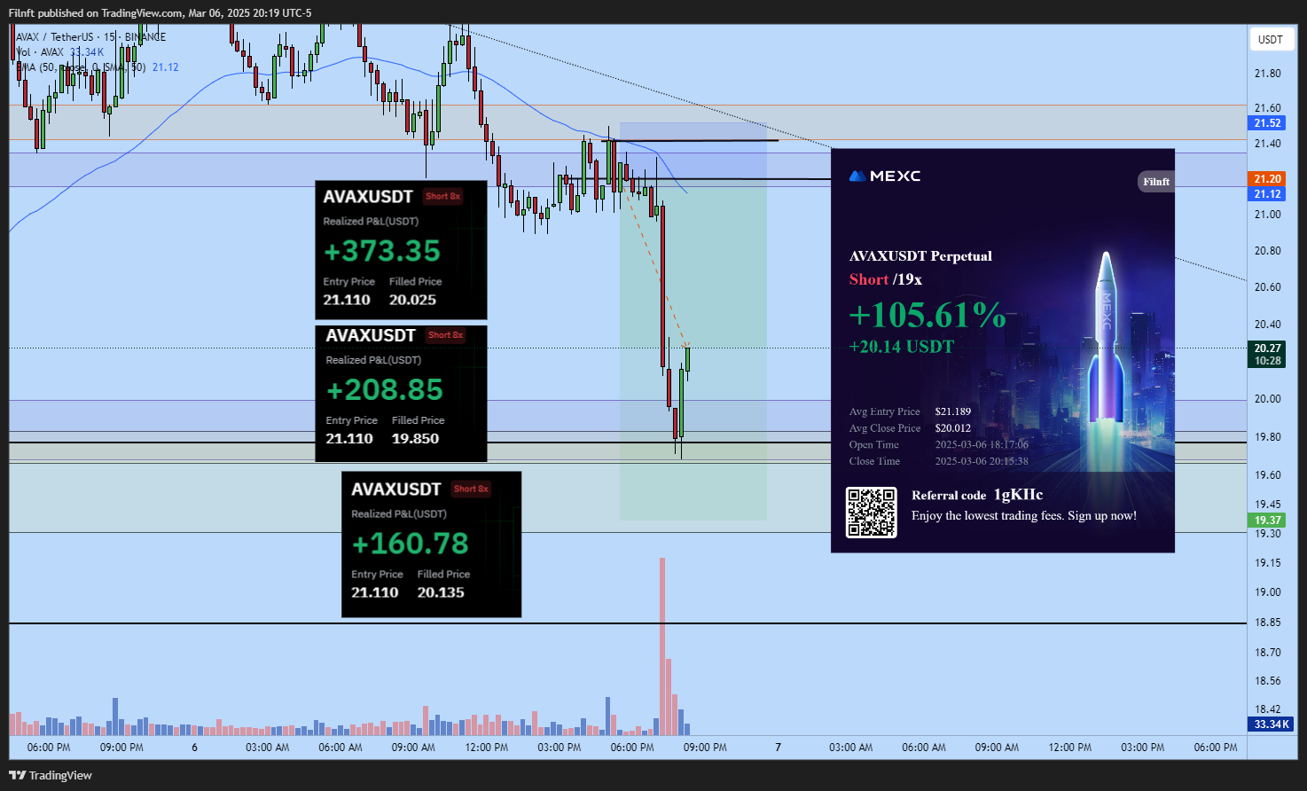 BINANCE:AVAXUSDT Chart Image by Filnft