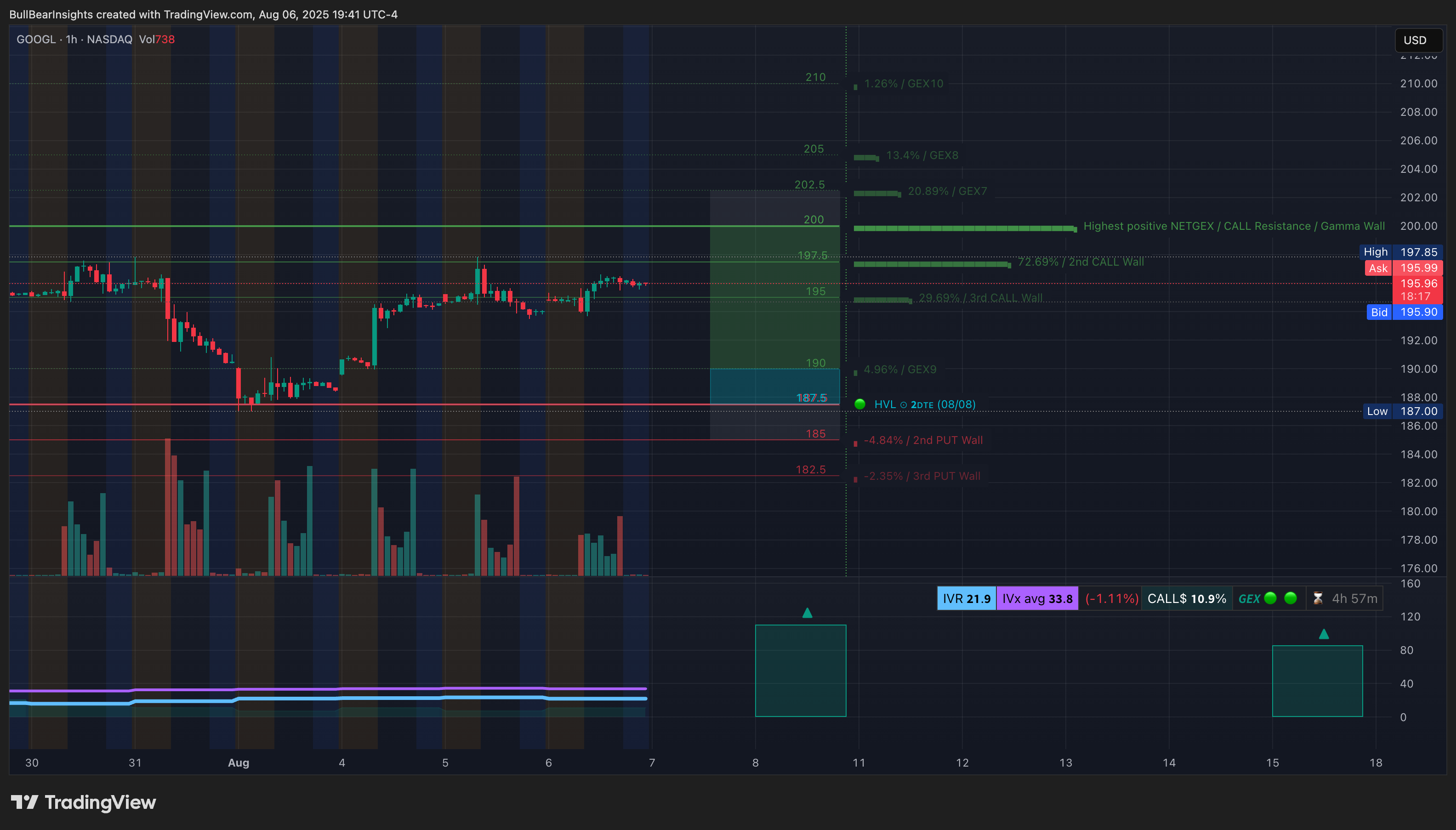 BATS:GOOGL Chart Image by BullBearInsights