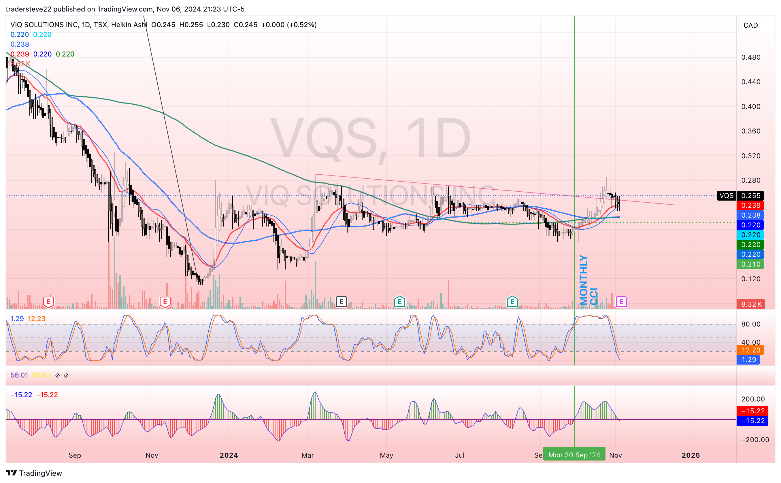 TSX:VQS Chart Image by tradersteve22