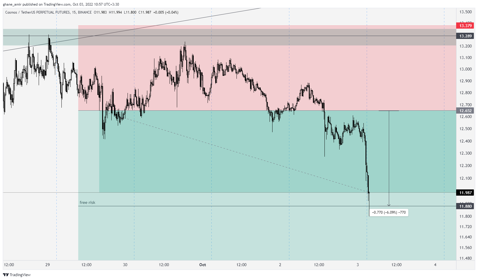 BINANCE:ATOMUSDTPERP Chart Image by ghane_amir