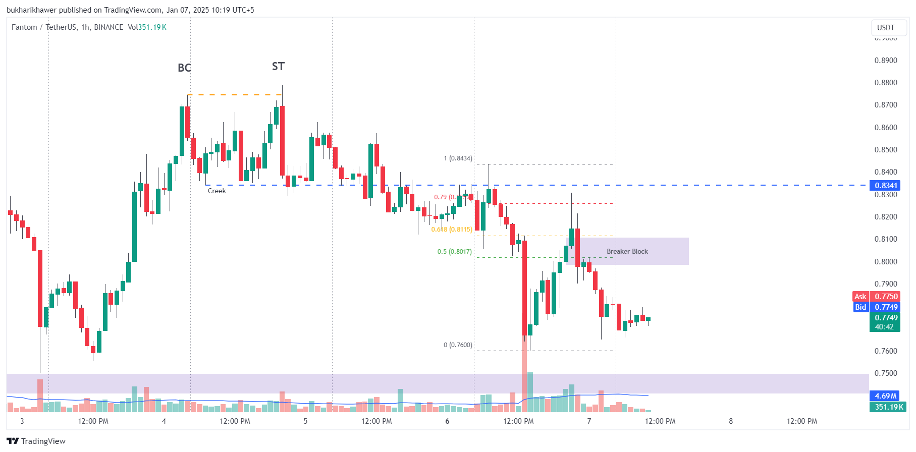 BINANCE:FTMUSDT Chart Image by bukharikhawer