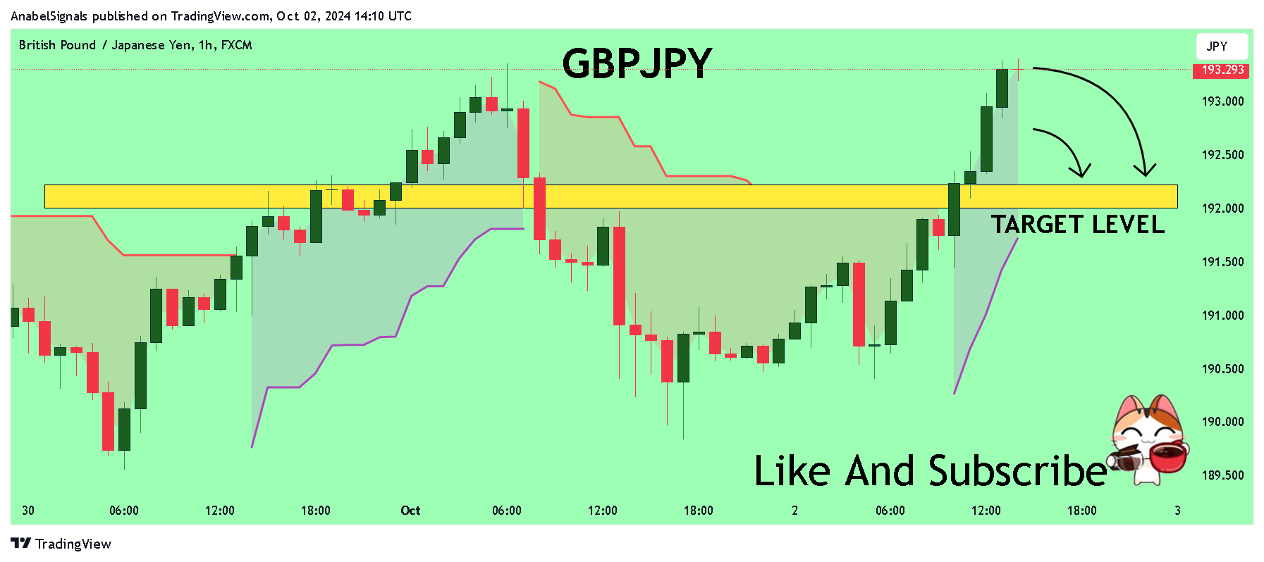 FX:GBPJPY Chart Image by AnabelSignals