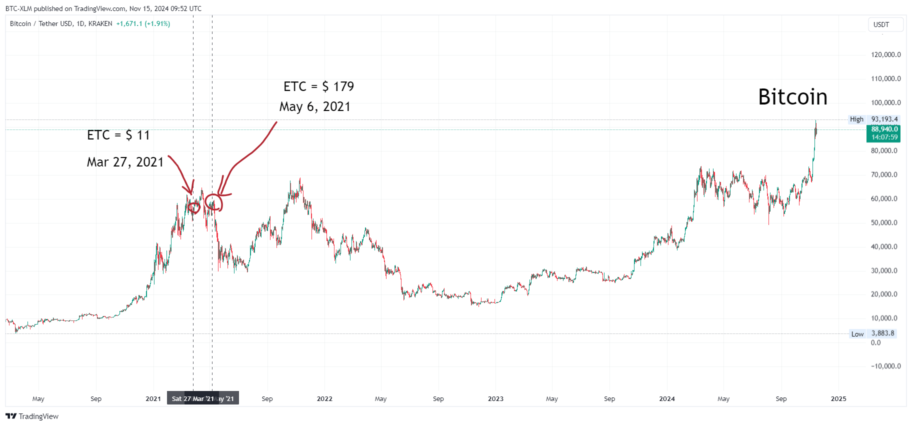 KRAKEN:BTCUSDT Chart Image by BTC-XLM