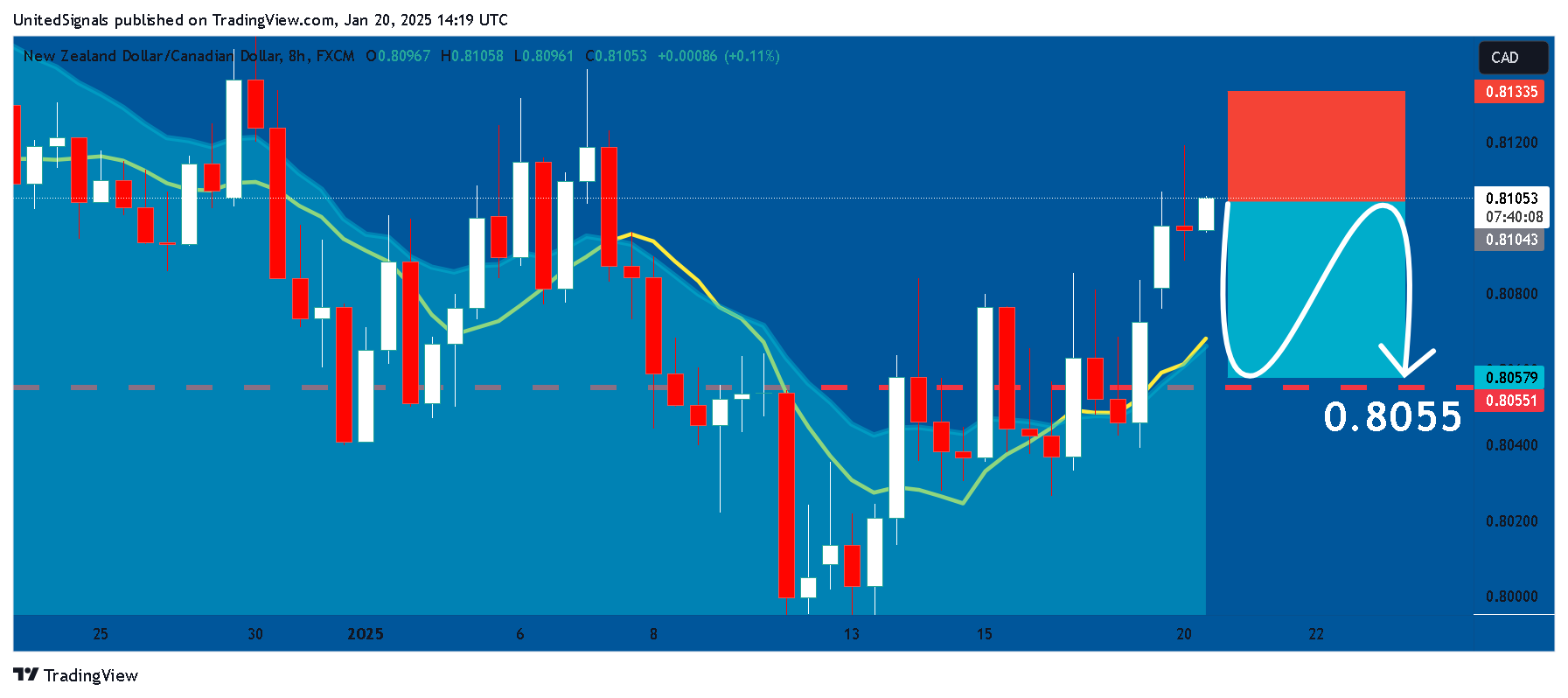 FX:NZDCAD Chart Image by UnitedSignals