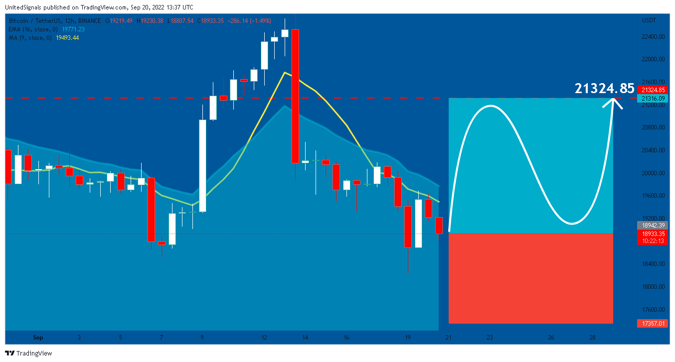 BINANCE:BTCUSDT Chart Image by UnitedSignals
