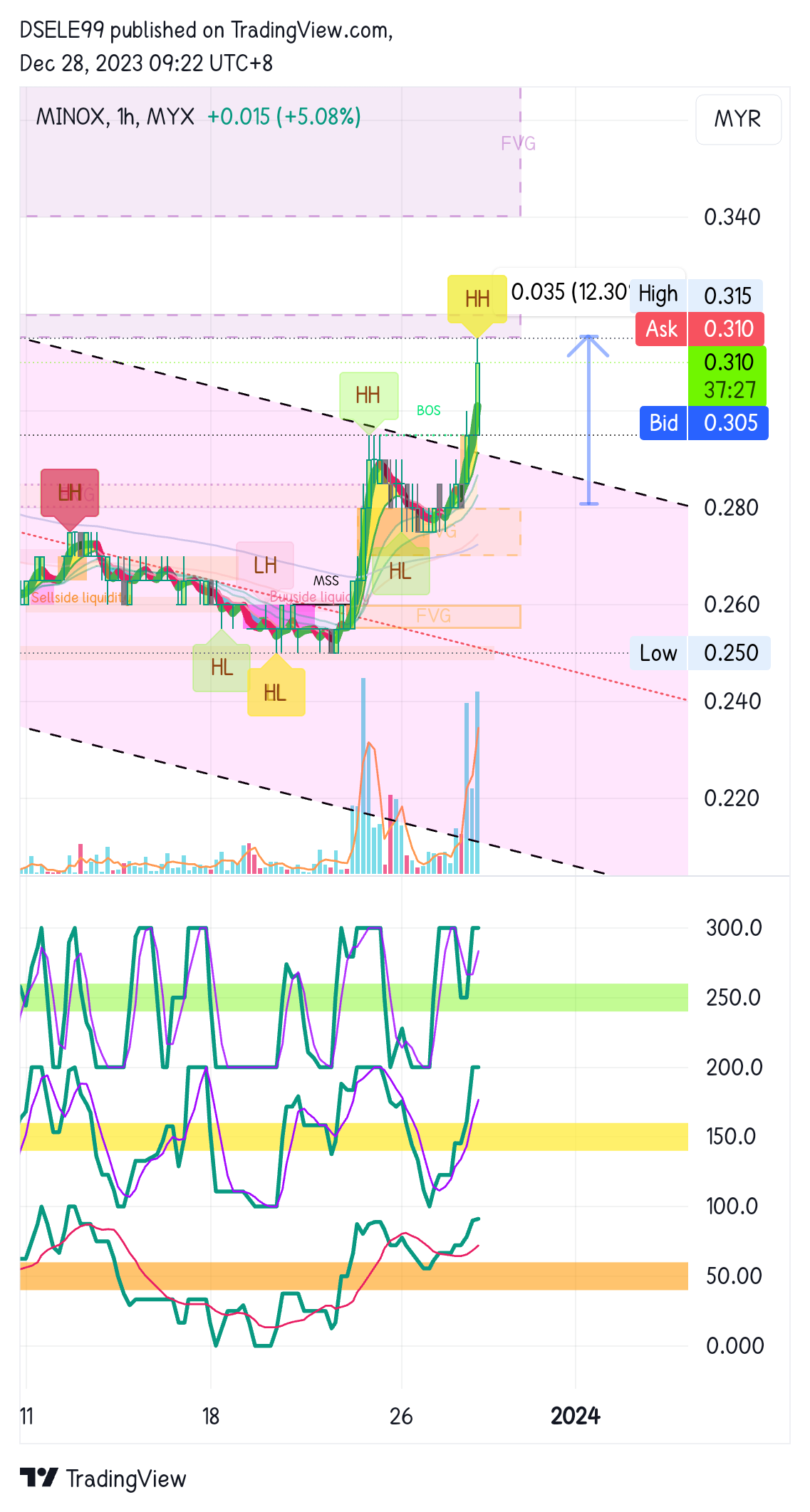 MYX:MINOX Chart Image by DSELE99
