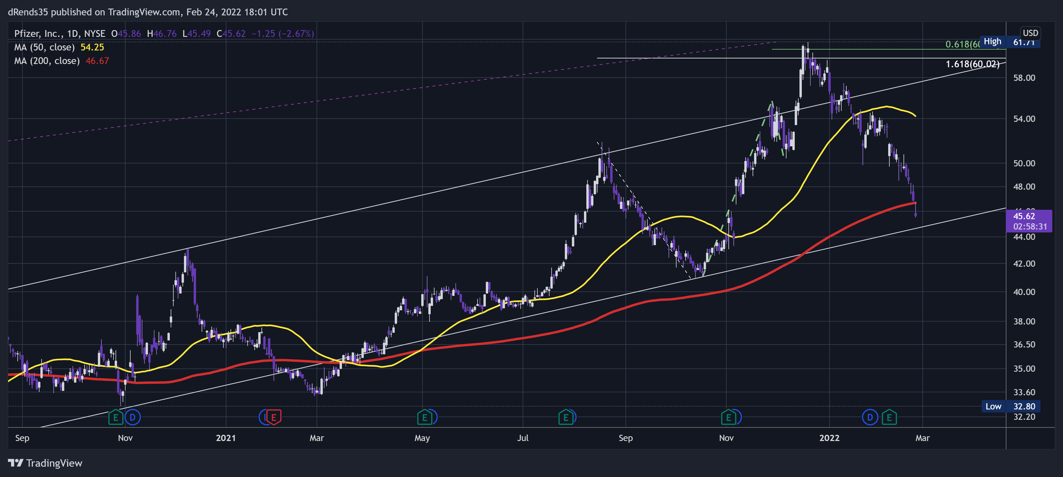 NYSE:PFE Chart Image by dRends35