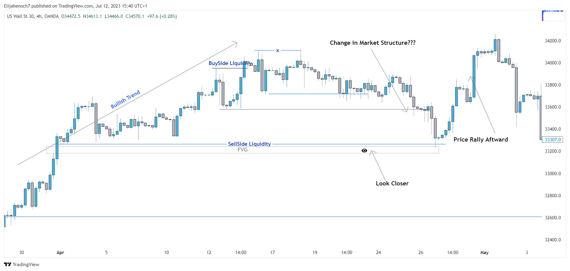 OANDA:US30USD Chart Image by Elijahenoch7