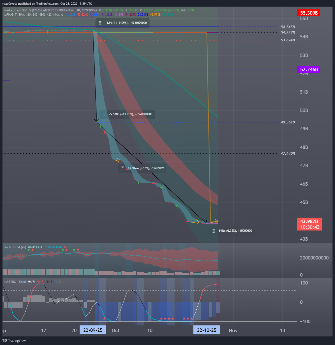 CRYPTOCAP:USDC Chart Image by readCrypto