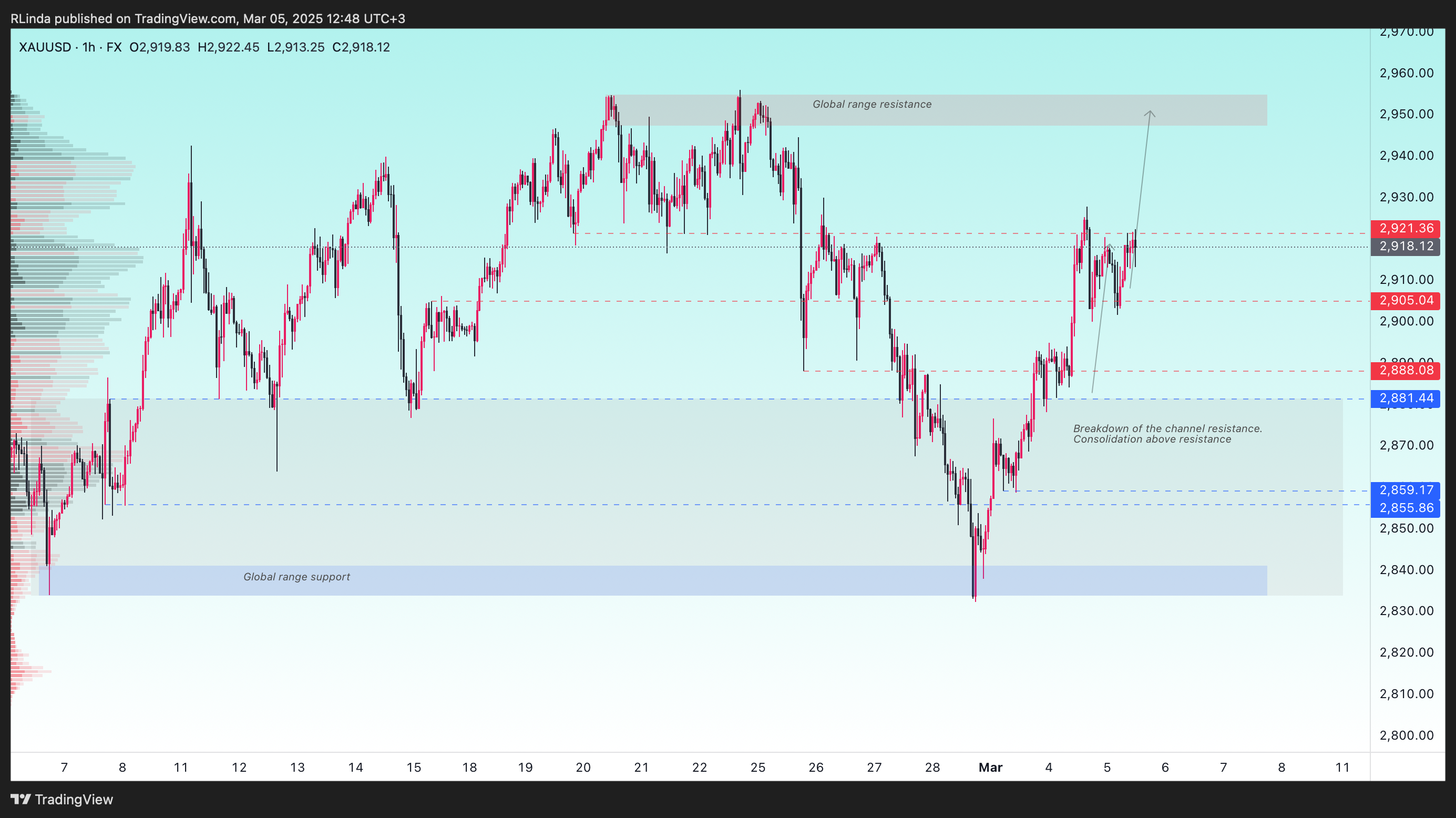 FX:XAUUSD Chart Image by RLinda