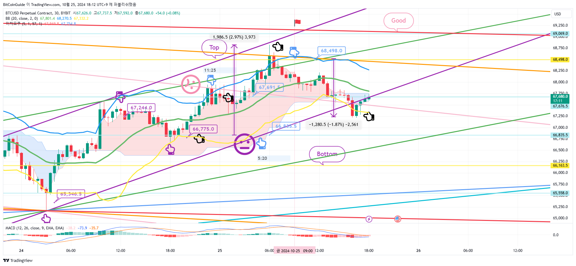 BYBIT:BTCUSD.P Chart Image by BitCoinGuide