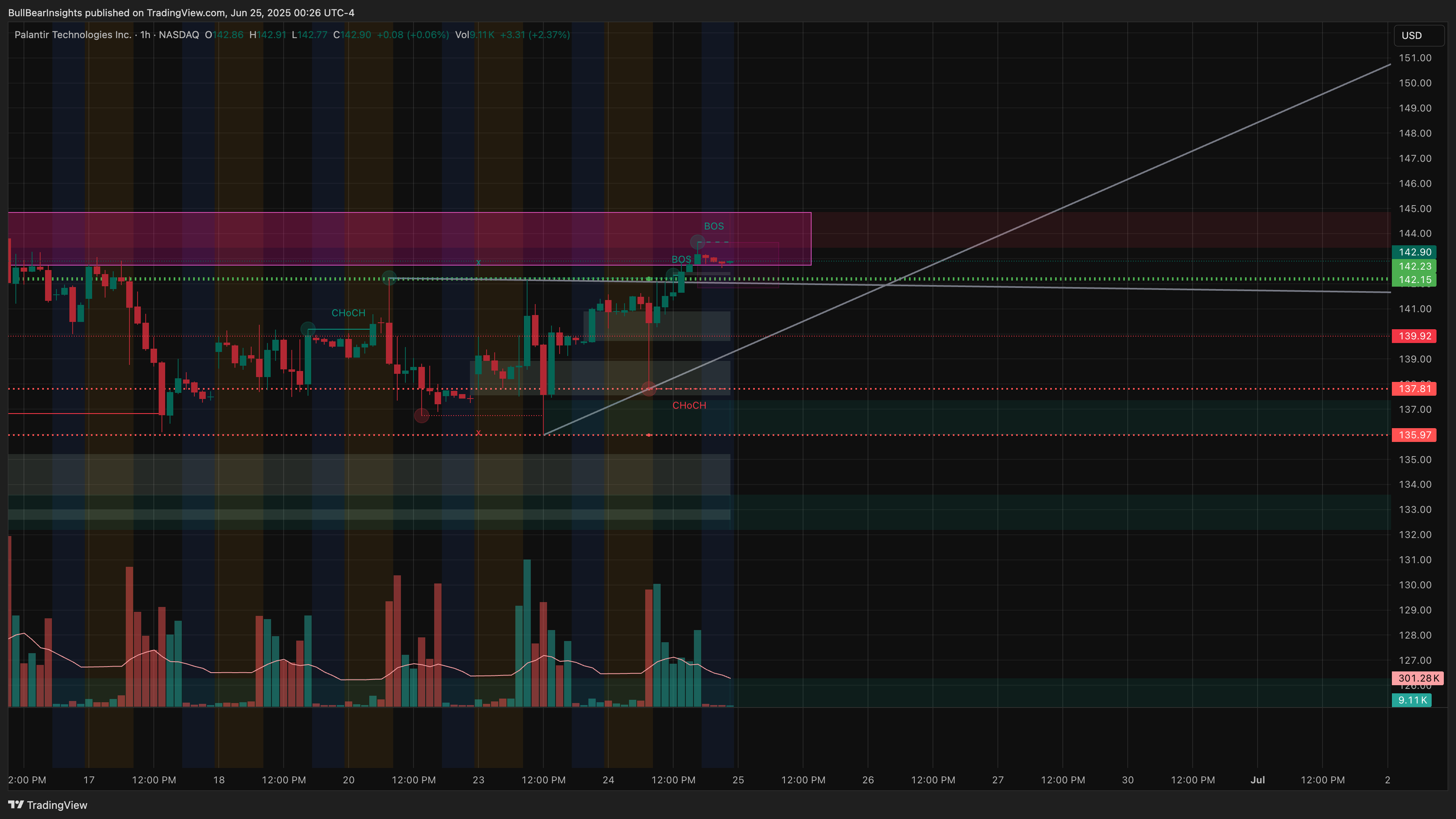 BATS:PLTR Chart Image by BullBearInsights