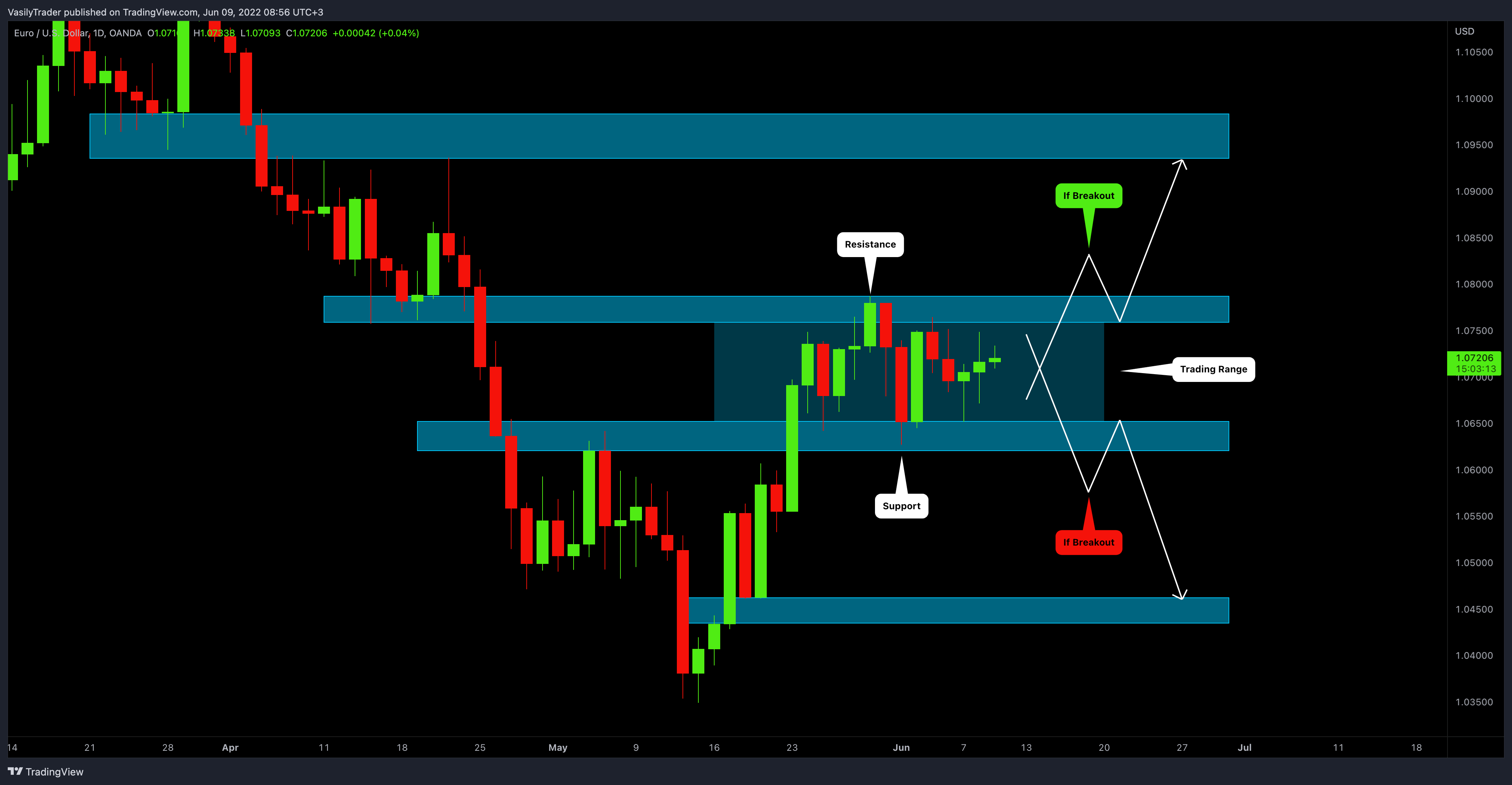 OANDA:EURUSD Chart Image by VasilyTrader