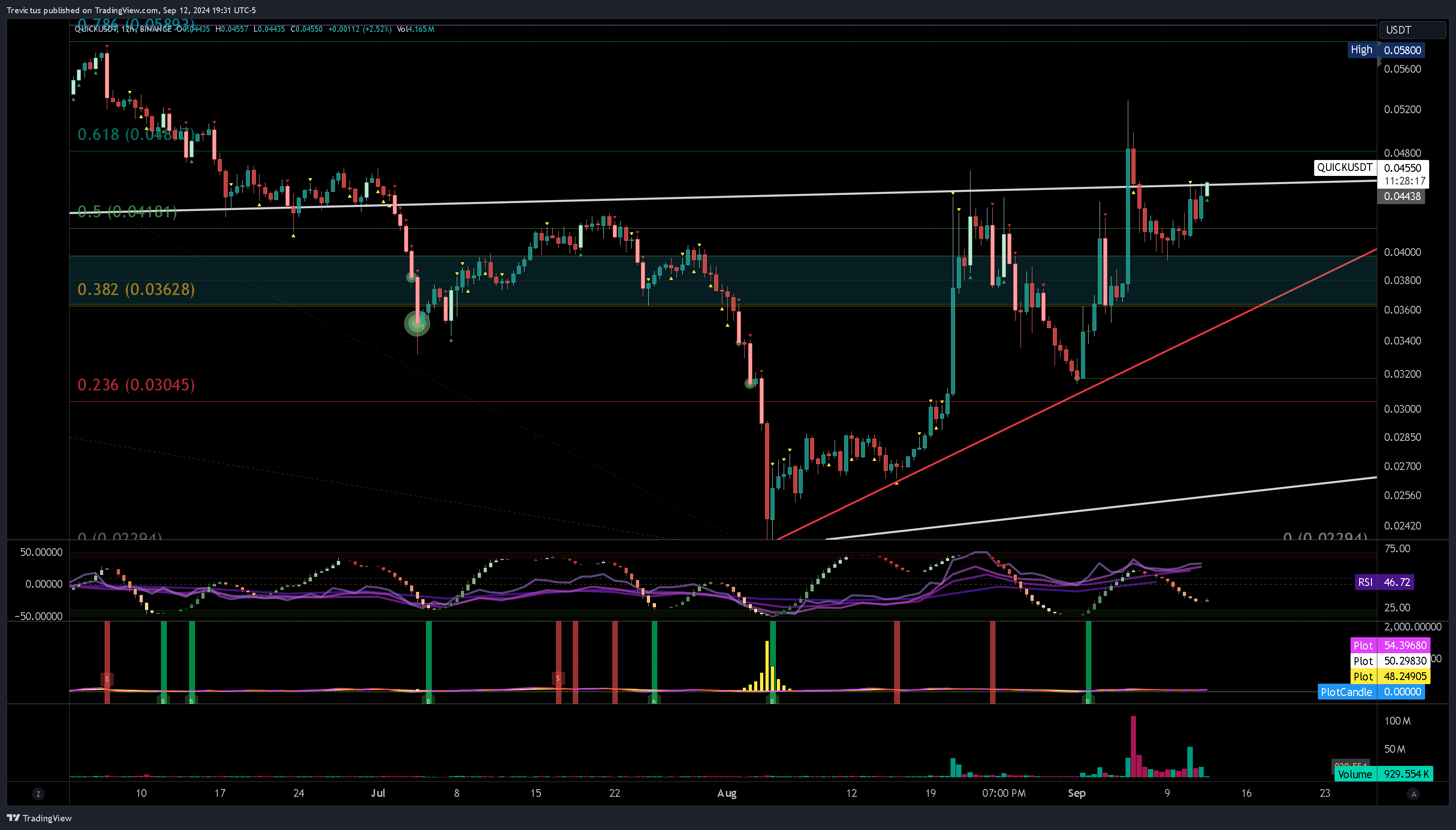 BINANCE:QUICKUSDT Chart Image by Trevictus