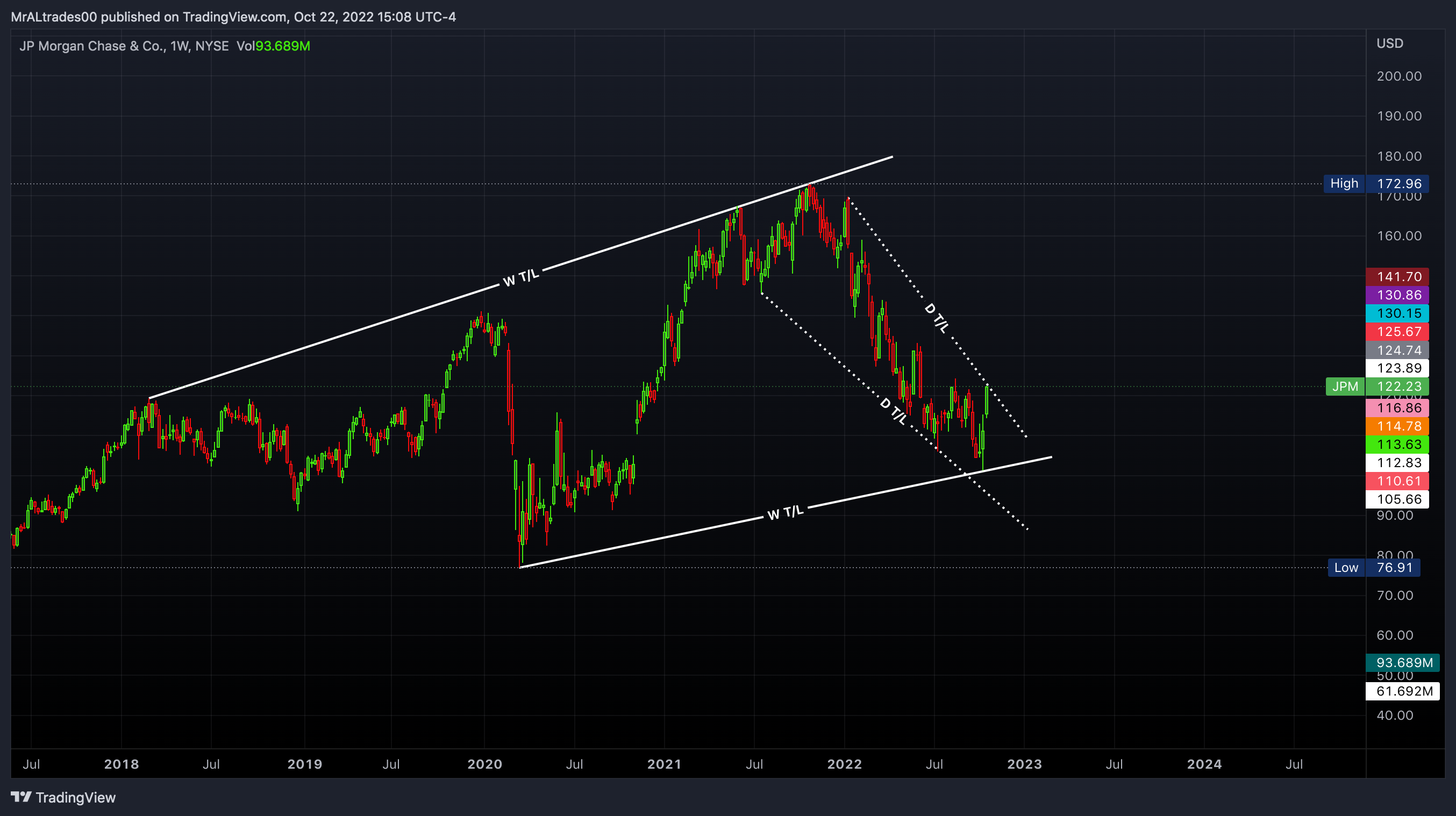 NYSE:JPM Chart Image by MrALtrades00