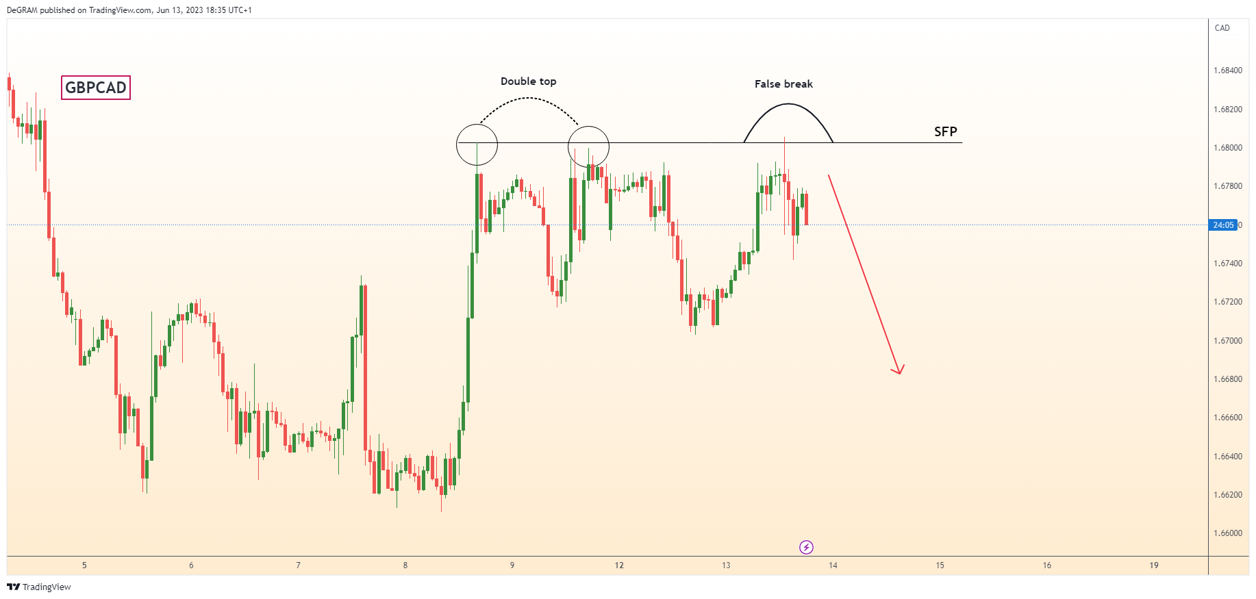 FX:GBPCAD Chart Image by DeGRAM