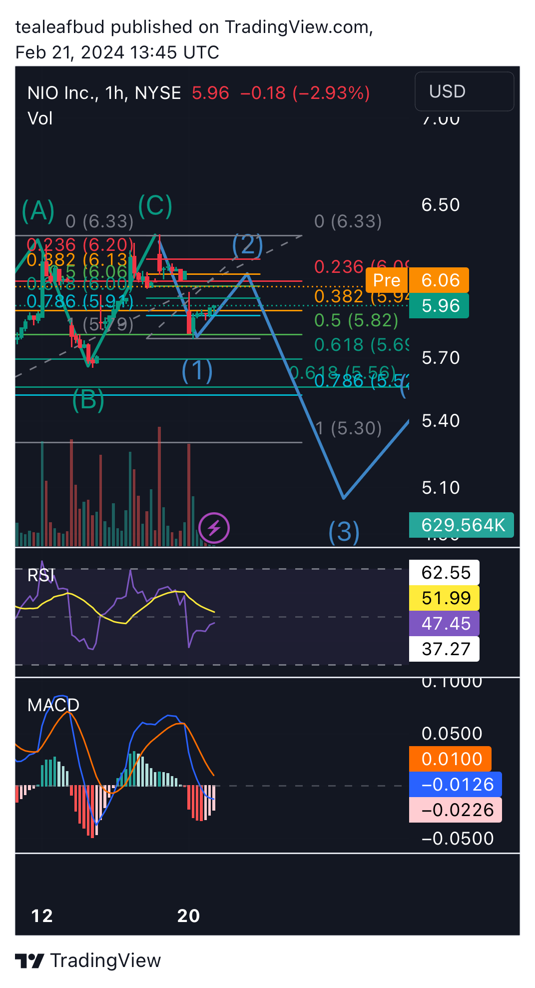 BATS:NIO Chart Image by tealeafbud