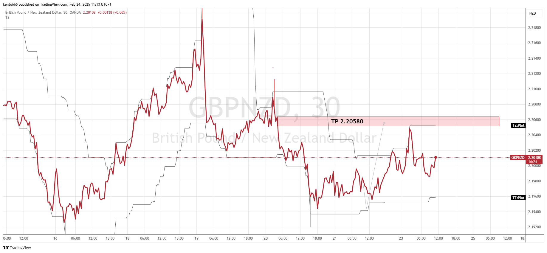 OANDA:GBPNZD Chart Image by kento666