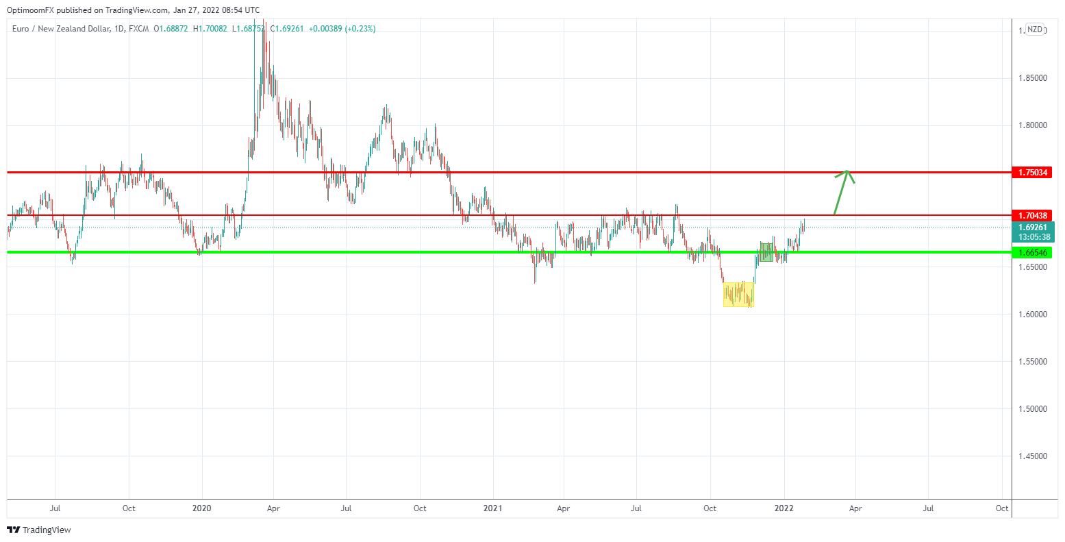 FX:EURNZD Chart Image by Mihai_Iacob