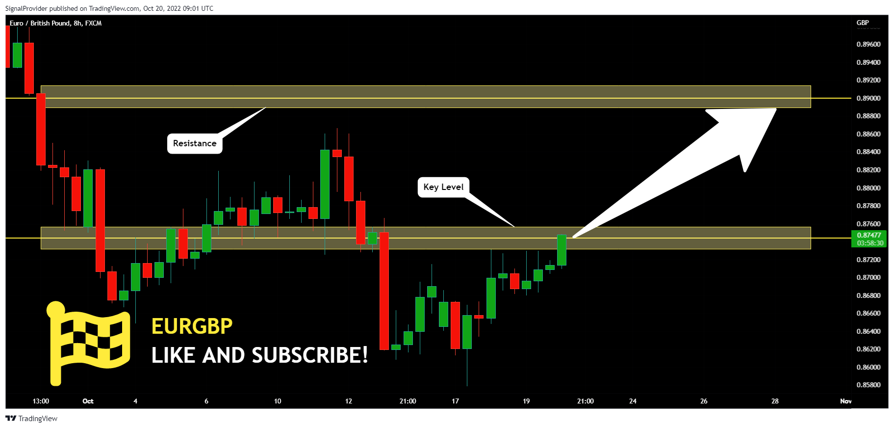 FX:EURGBP Chart Image by SignalProvider
