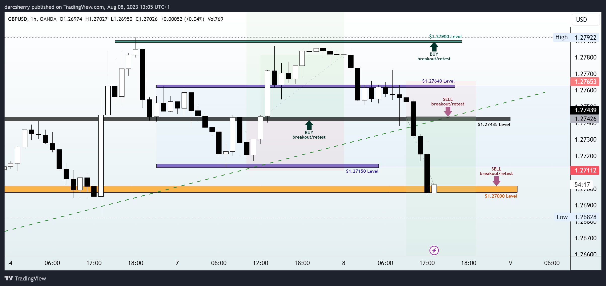 OANDA:GBPUSD Chart Image by darcsherry