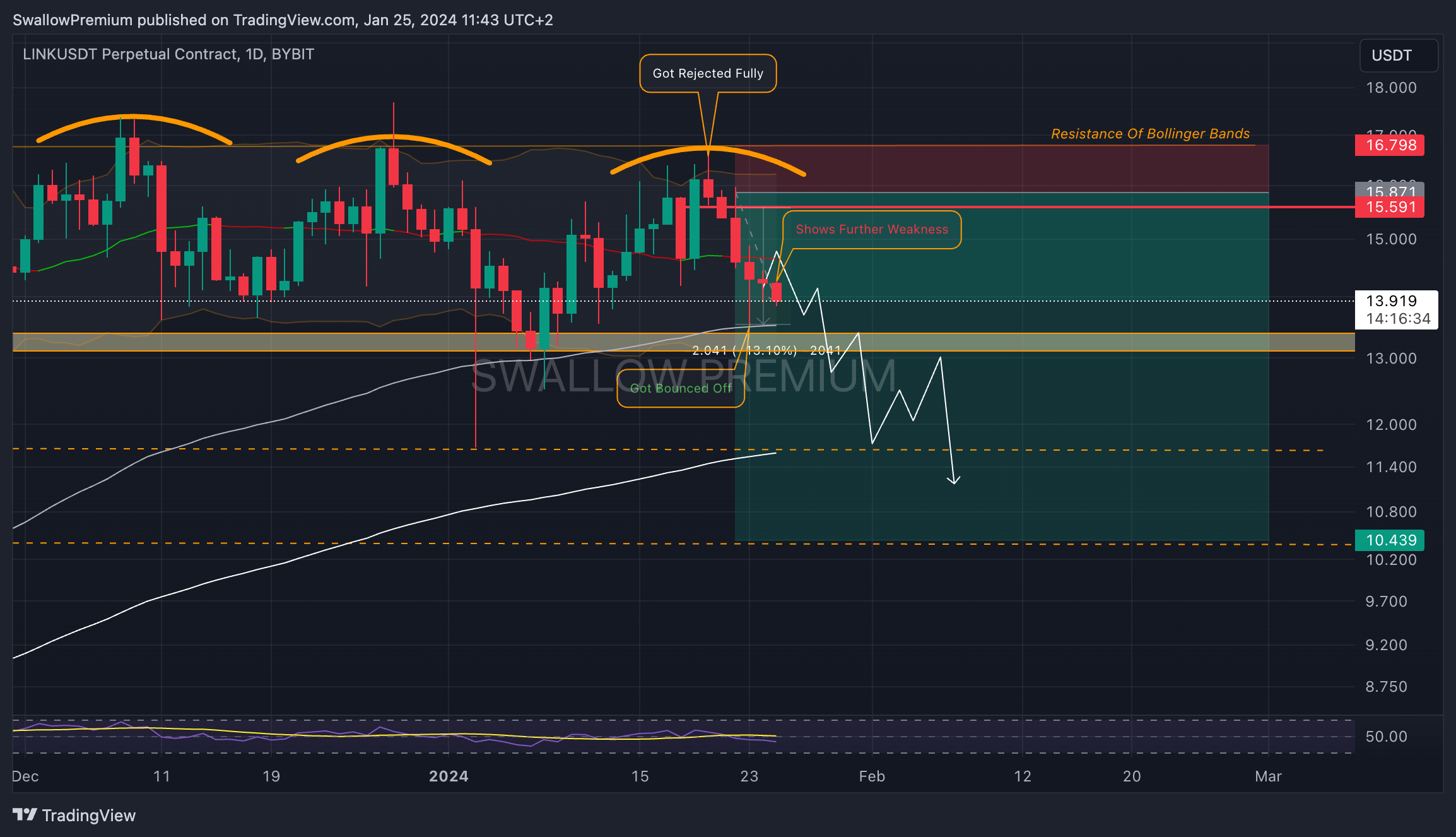 BYBIT:LINKUSDT.P Chart Image by SwallowAcademy