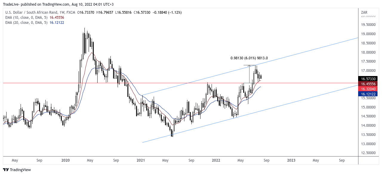 FX:USDZAR Chart Image by TradeLive-