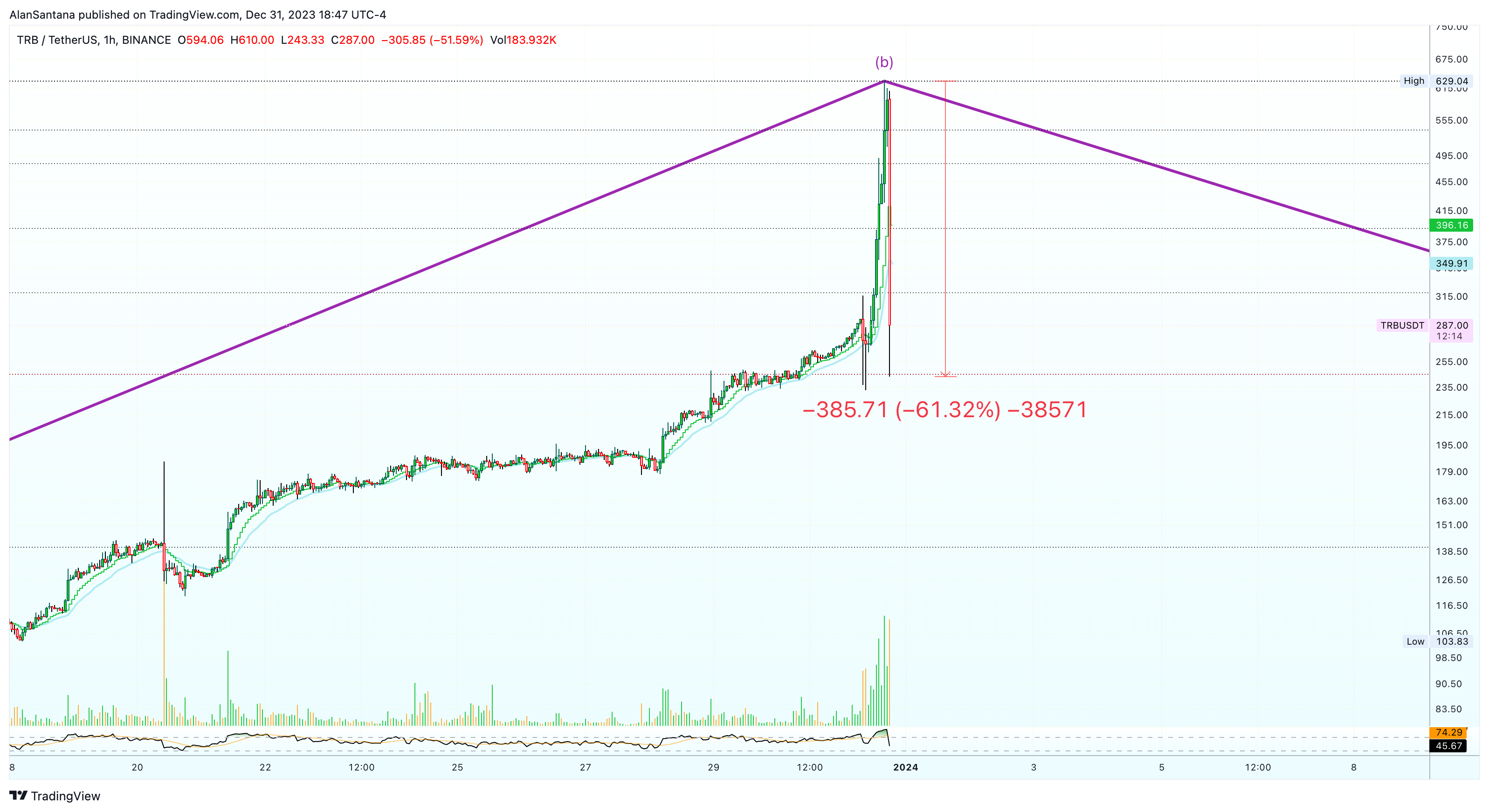 BINANCE:TRBUSDT Chart Image by MasterAnanda